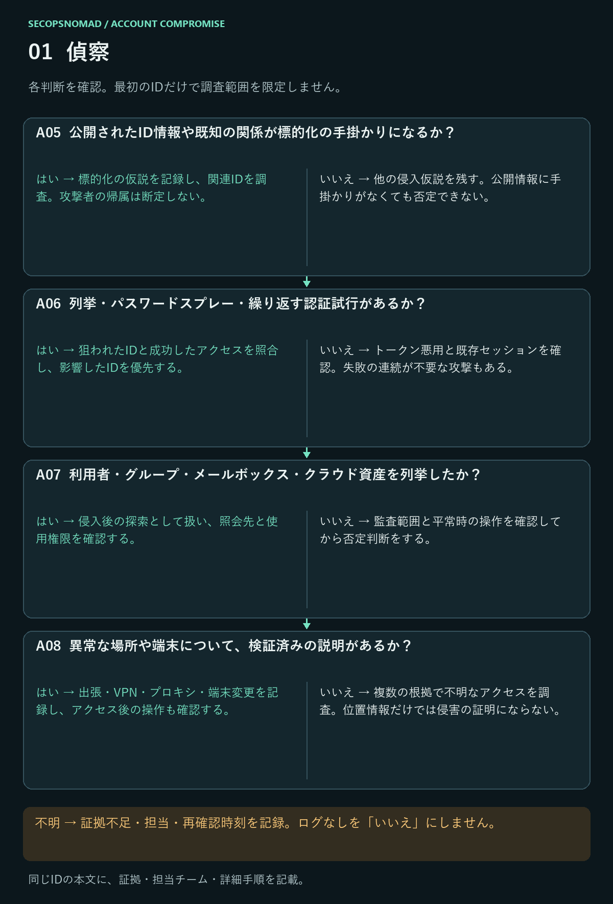 A05〜A08のはい・いいえ・不明の判断。証拠と担当は直後の表に記載。