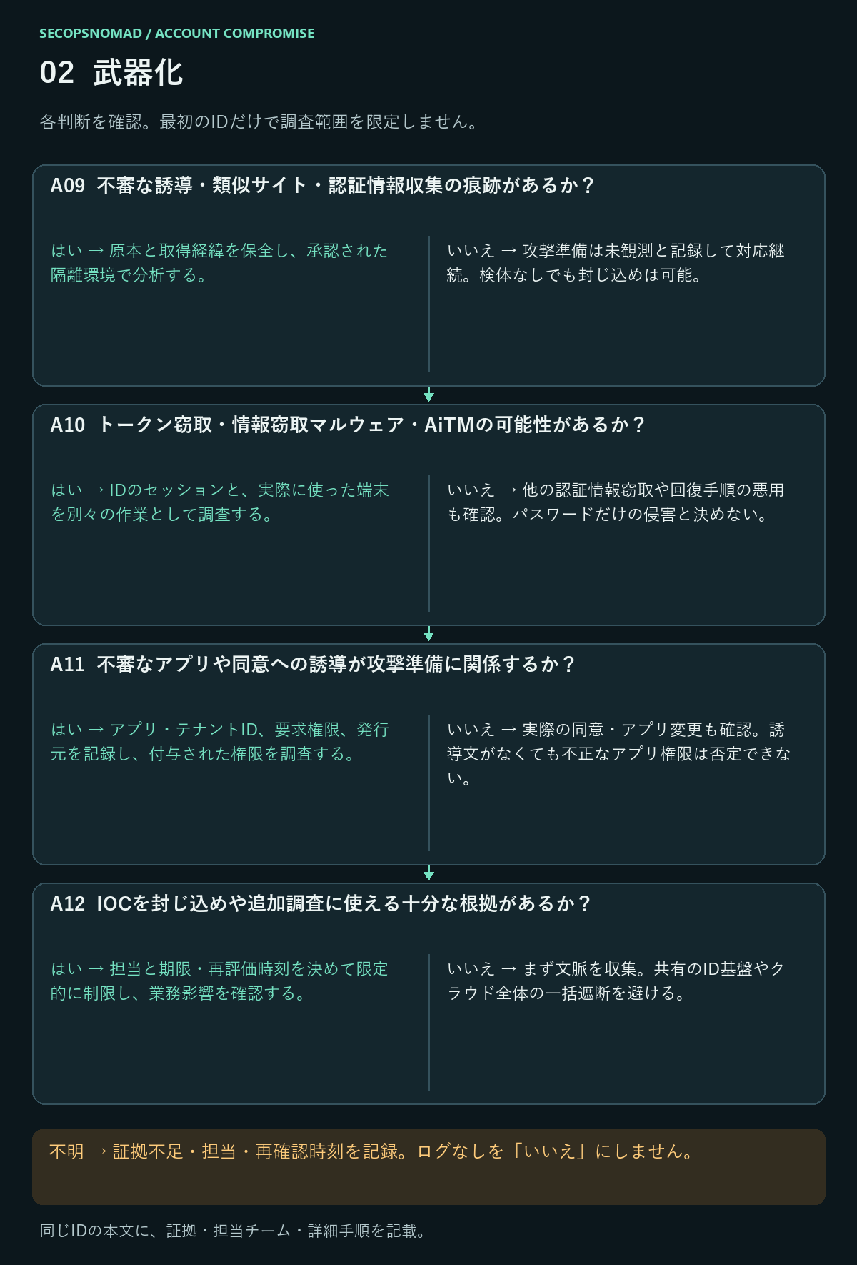 A09〜A12のはい・いいえ・不明の判断。証拠と担当は直後の表に記載。
