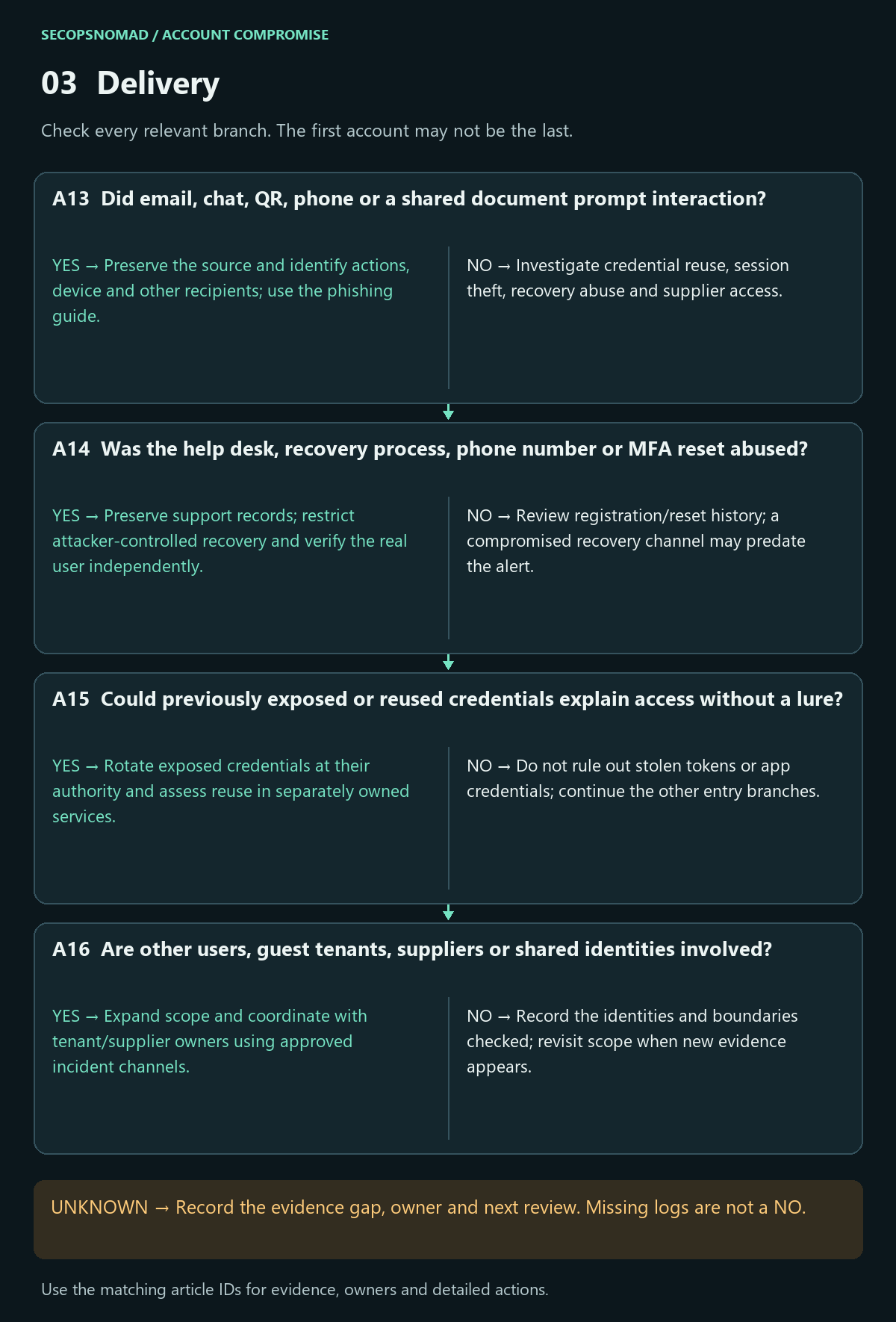 Decisions A13–A16, with yes/no actions and an unknown route. Evidence and owners are in the following table.