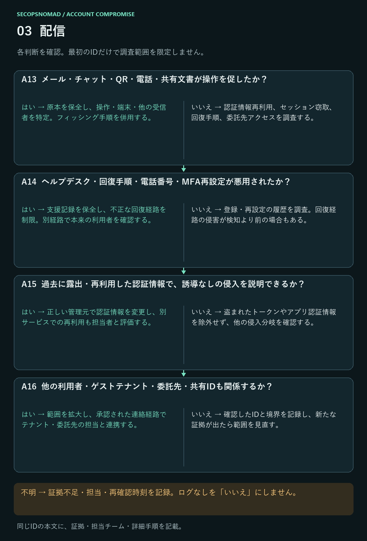 A13〜A16のはい・いいえ・不明の判断。証拠と担当は直後の表に記載。