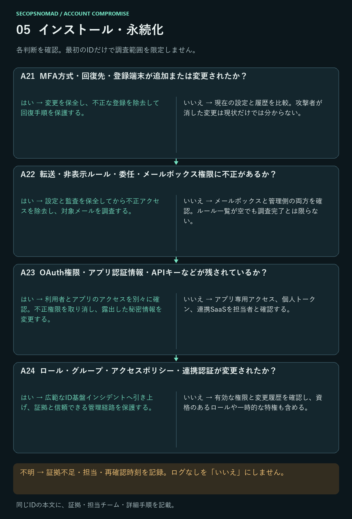 A21〜A24のはい・いいえ・不明の判断。証拠と担当は直後の表に記載。