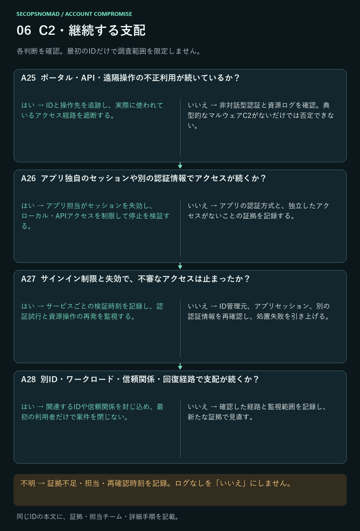 A25〜A28のはい・いいえ・不明の判断。証拠と担当は直後の表に記載。
