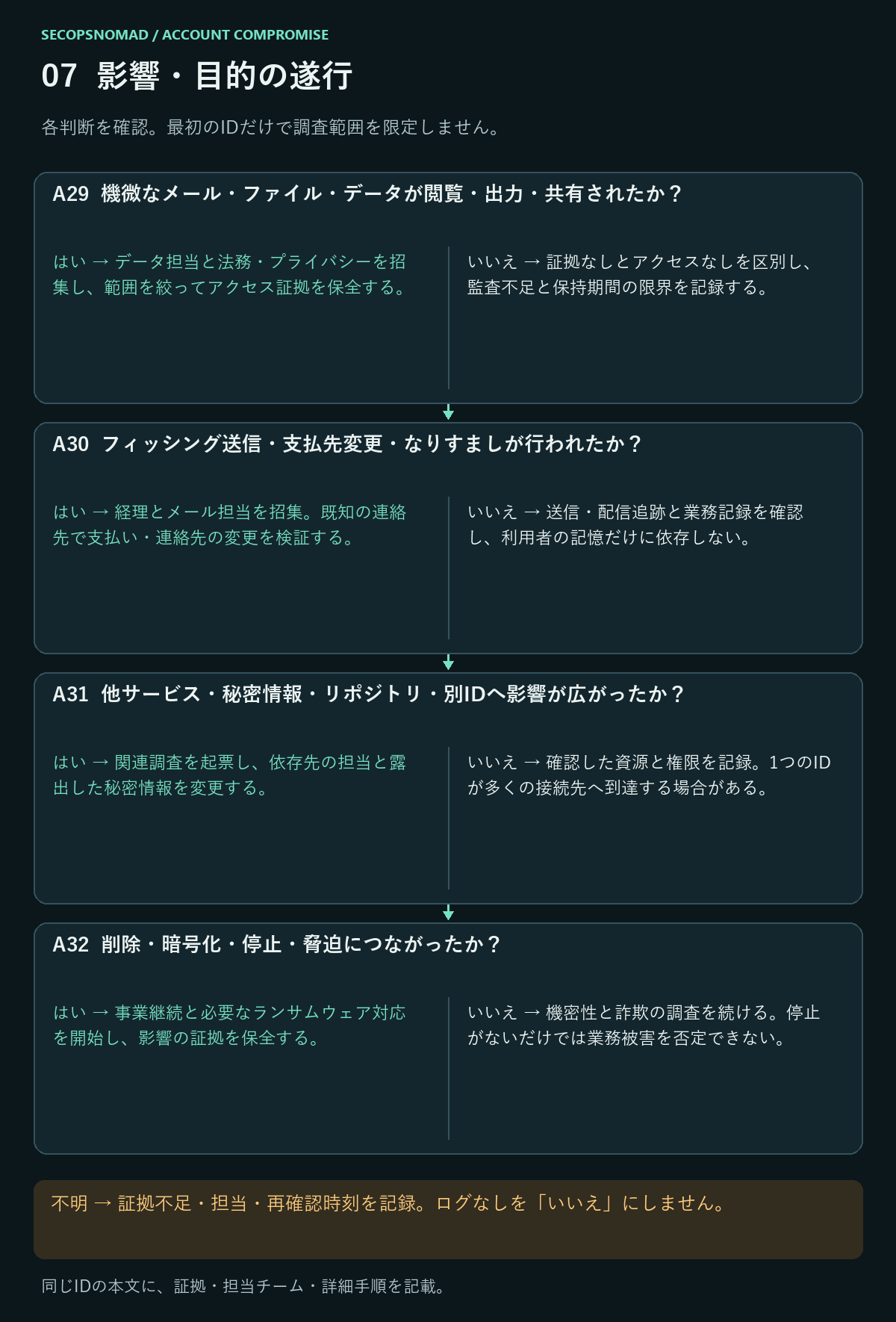 A29〜A32のはい・いいえ・不明の判断。証拠と担当は直後の表に記載。