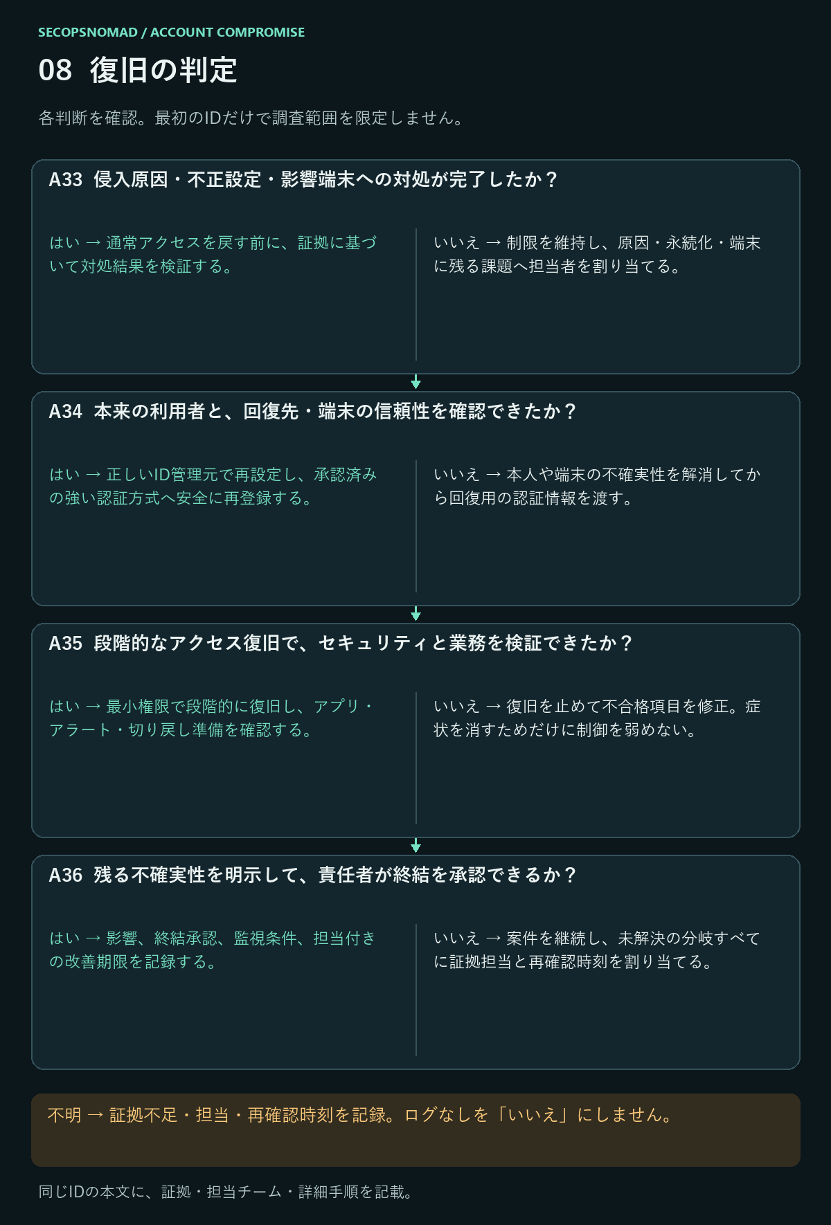 A33〜A36のはい・いいえ・不明の判断。証拠と担当は直後の表に記載。