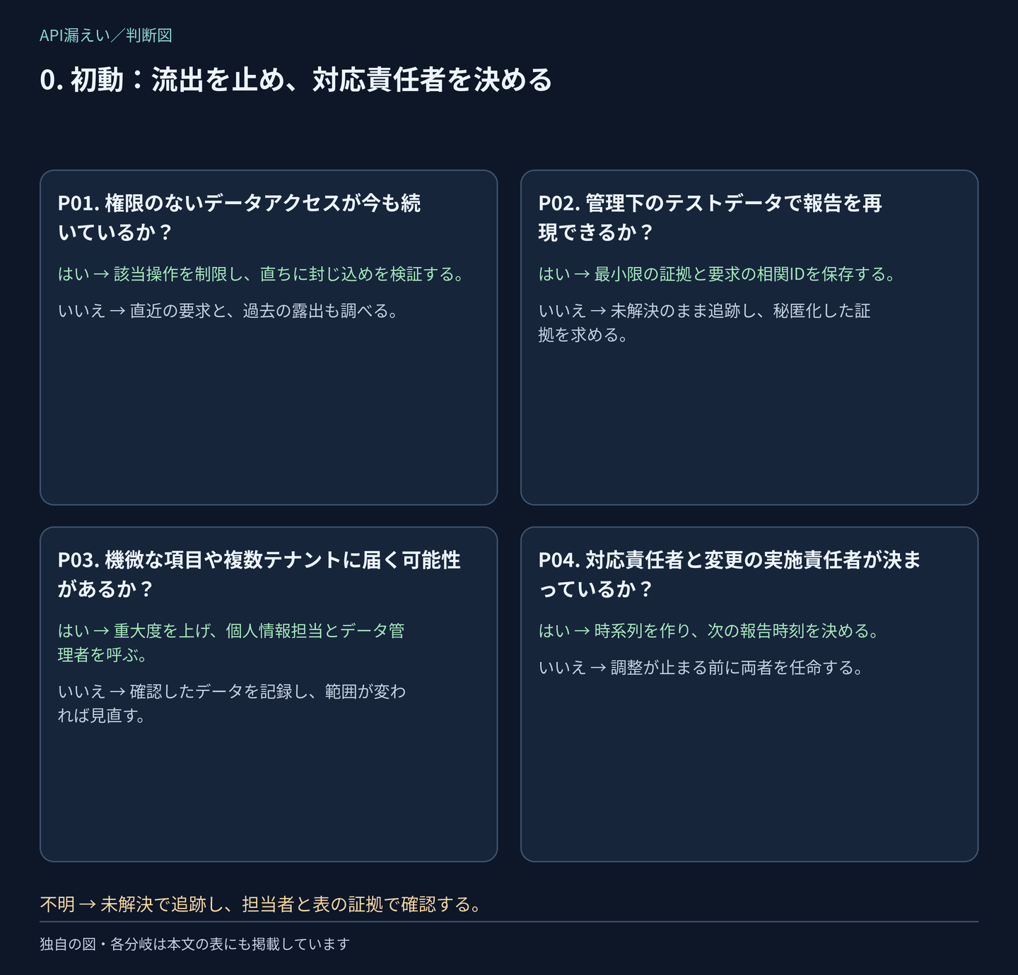 判断P01〜P04:初動:流出を止め、対応責任者を決める。はい・いいえの分岐は次の表にもあり、不明は調査として残します。