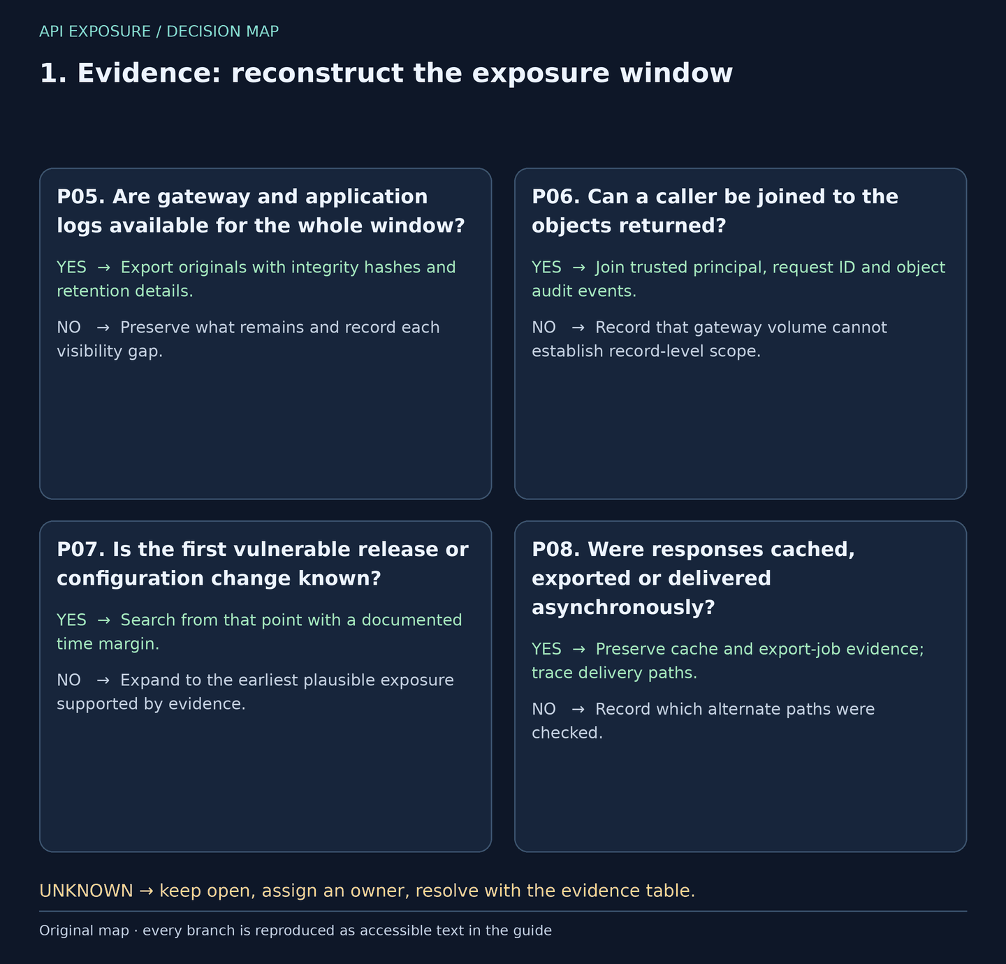 Decisions P05–P08: Evidence: reconstruct the exposure window. Yes and no branches are reproduced in the table; unknown answers stay open.