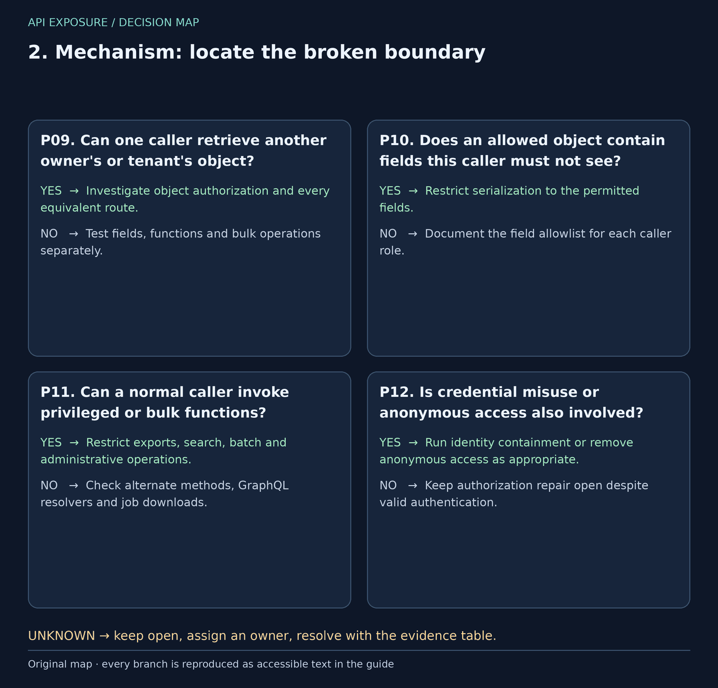 Decisions P09–P12: Mechanism: locate the broken boundary. Yes and no branches are reproduced in the table; unknown answers stay open.