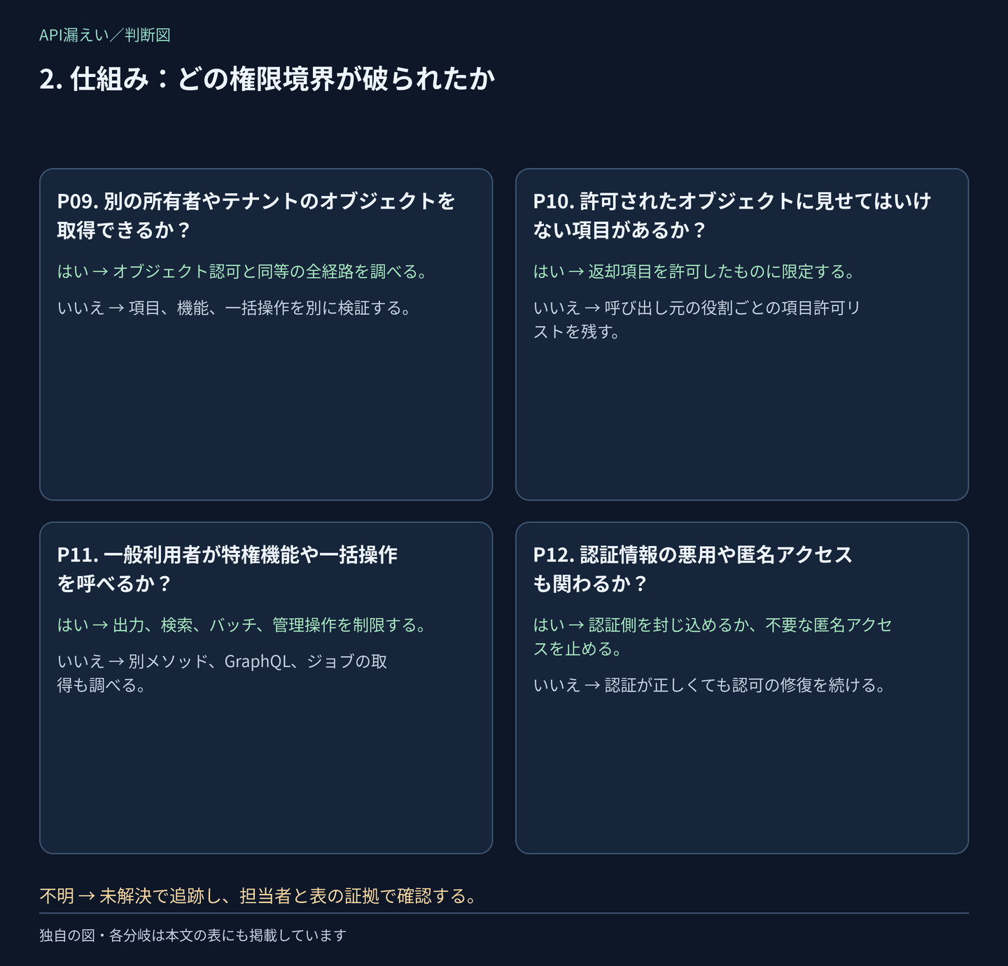 判断P09〜P12:仕組み:どの権限境界が破られたか。はい・いいえの分岐は次の表にもあり、不明は調査として残します。
