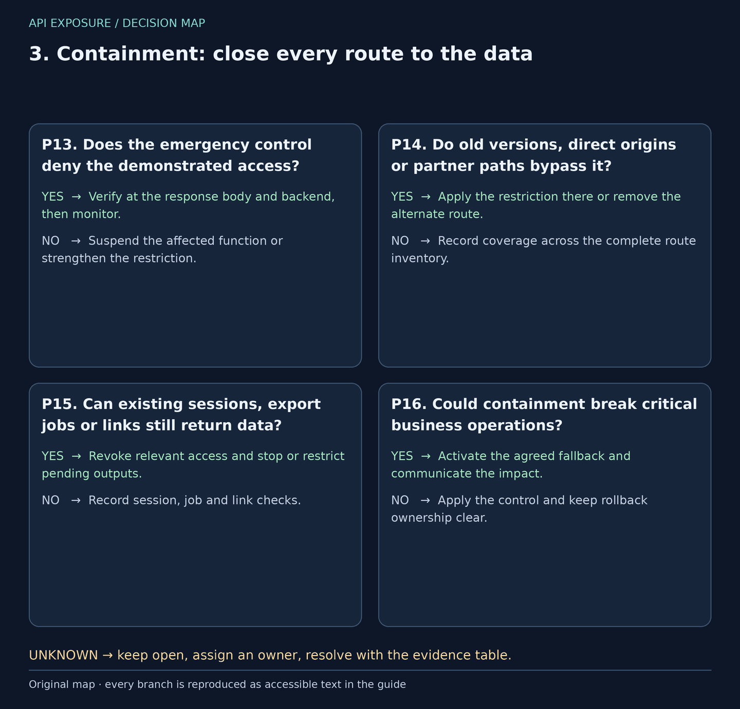 Decisions P13–P16: Containment: close every route to the data. Yes and no branches are reproduced in the table; unknown answers stay open.