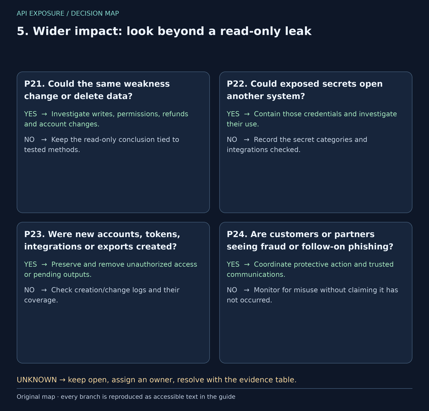 Decisions P21–P24: Wider impact: look beyond a read-only leak. Yes and no branches are reproduced in the table; unknown answers stay open.