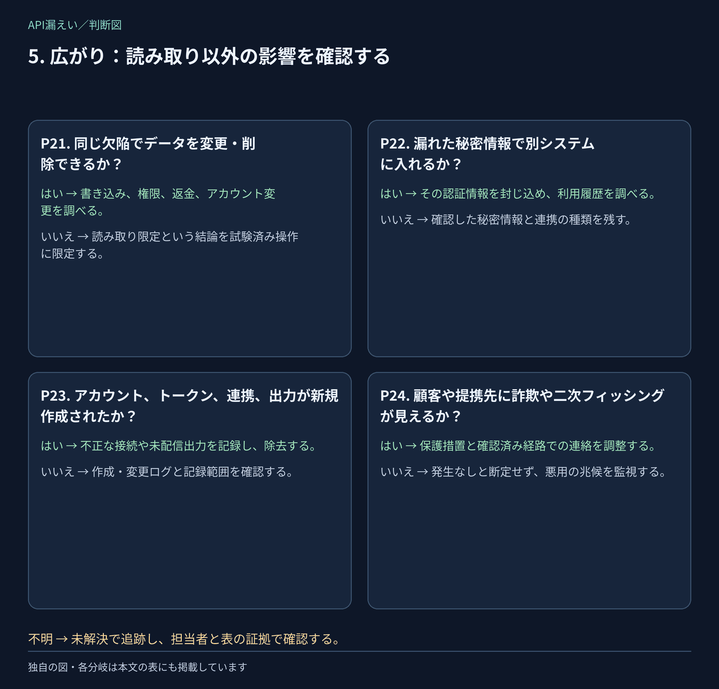 判断P21〜P24:広がり:読み取り以外の影響を確認する。はい・いいえの分岐は次の表にもあり、不明は調査として残します。