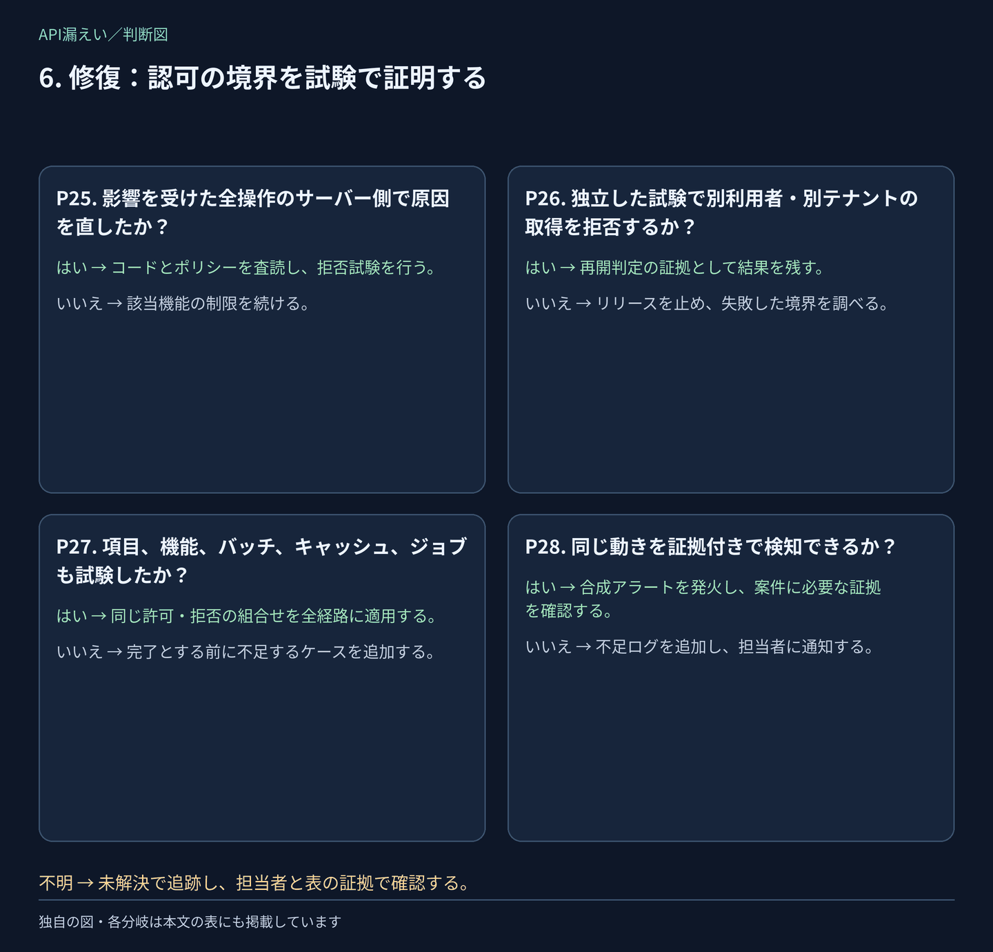 判断P25〜P28:修復:認可の境界を試験で証明する。はい・いいえの分岐は次の表にもあり、不明は調査として残します。