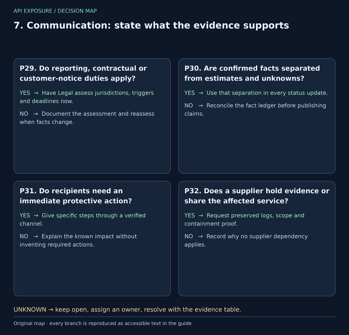 Decisions P29–P32: Communication: state what the evidence supports. Yes and no branches are reproduced in the table; unknown answers stay open.