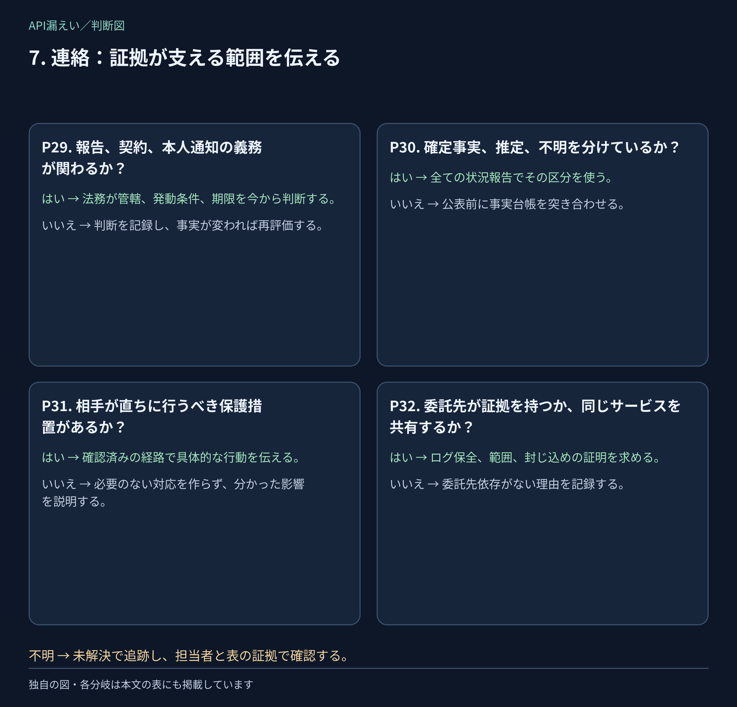 判断P29〜P32:連絡:証拠が支える範囲を伝える。はい・いいえの分岐は次の表にもあり、不明は調査として残します。