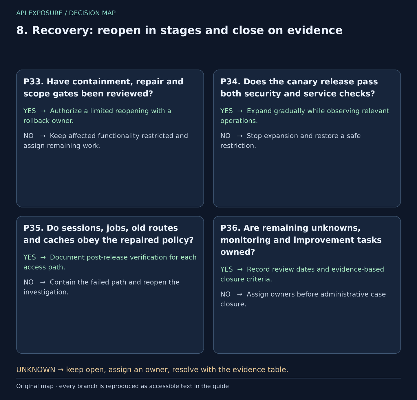 Decisions P33–P36: Recovery: reopen in stages and close on evidence. Yes and no branches are reproduced in the table; unknown answers stay open.