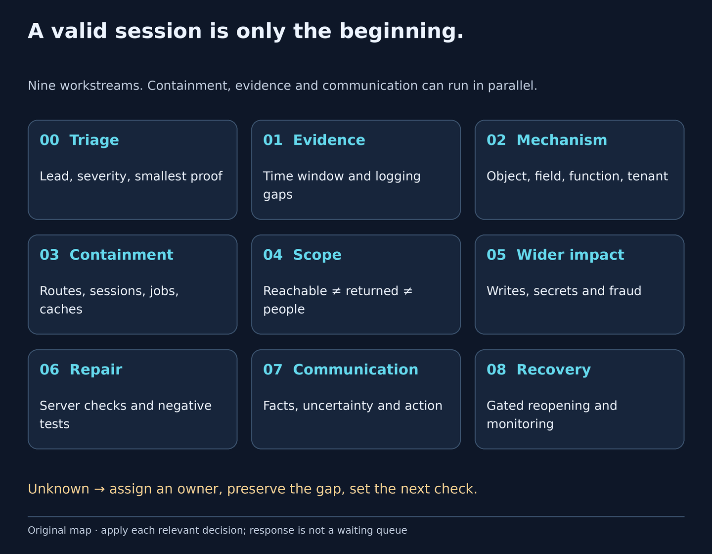 Nine response stages: triage, evidence, mechanism, containment, scope, wider impact, repair, communication and verified recovery. Unknown answers remain assigned investigation tasks.