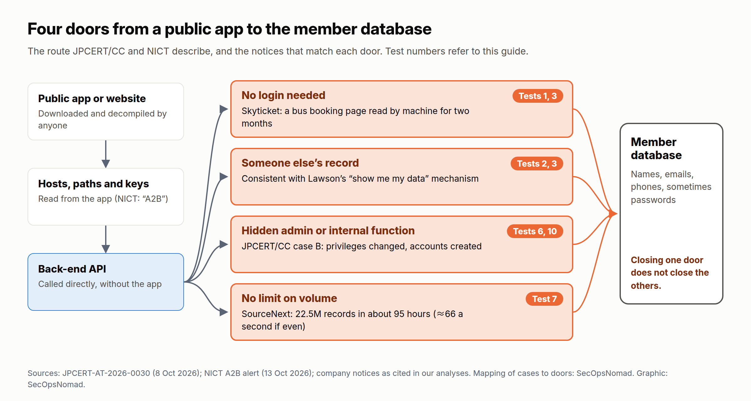 Diagram of the route the notices and alerts describe. An attacker downloads a company’s public app or reads its web pages, extracts the API hosts, paths and any keys, then calls the back-end API directly. Four doors lead from the API to the member database: no login needed (Skyticket’s bus booking page; tests 1 and 3), someone else’s record returned (consistent with Lawson; tests 2 and 3), a hidden admin or internal function (JPCERT/CC case B; tests 6 and 10) and no limit on volume (SourceNext, about 66 records a second if spread evenly; test 7). Closing any one door does not close the others.