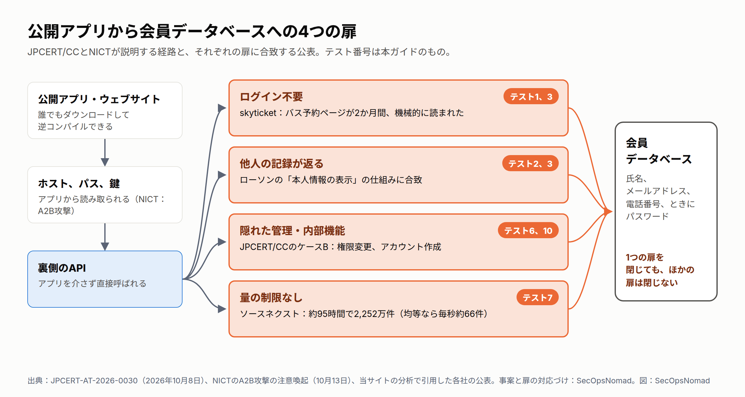 公表と注意喚起が説明する経路の図。攻撃者は企業の公開アプリをダウンロードするかウェブページを読み、APIのホスト、パス、鍵を取り出して、裏側のAPIを直接呼び出す。APIから会員データベースへは4つの扉がある。ログイン不要(skyticketのバス予約ページ、テスト1と3)、他人の記録が返る(ローソンに合致、テスト2と3)、隠れた管理機能や内部機能(JPCERT/CCのケースB、テスト6と10)、量の制限なし(ソースネクスト、均等なら毎秒約66件、テスト7)。1つの扉を閉じても、ほかの扉は閉じない。