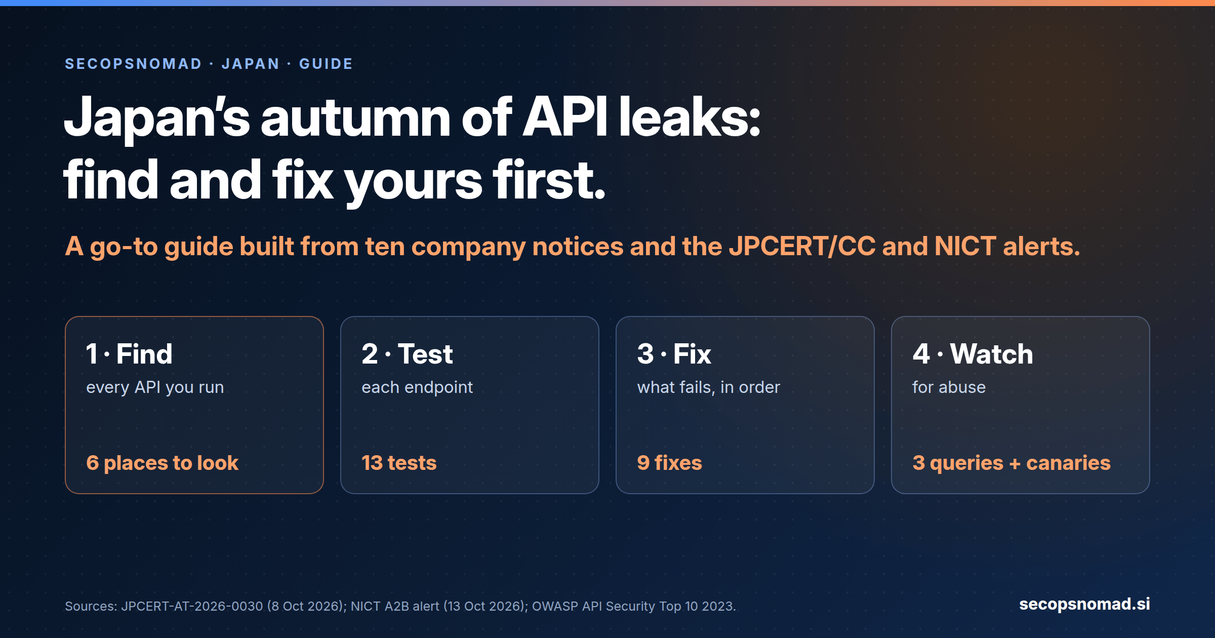 Header graphic: Japan’s autumn of API leaks, a go-to guide. Four steps: find every API (six places to look), test each one (13 tests), fix what fails (nine fixes) and watch for abuse (three queries). Based on JPCERT/CC’s alert of 8 October and NICT’s A2B alert of 13 October 2026.