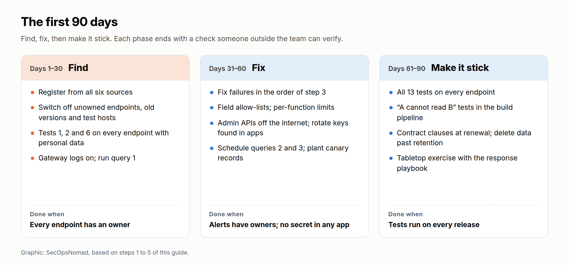 Three phases over 90 days. Days 1 to 30: build the register from all six sources; switch off unowned endpoints, old versions and test hosts; run tests 1, 2 and 6 on every endpoint that returns personal data; turn on gateway logging and run query 1. Days 31 to 60: fix failures in order; field allow-lists; per-function limits; admin APIs off the internet; rotate keys found in apps; schedule queries 2 and 3; plant canary records. Days 61 to 90: all 13 tests on every endpoint; “A cannot read B” tests in the build pipeline; contract clauses at renewal; delete data past retention; a tabletop exercise with the response playbook.