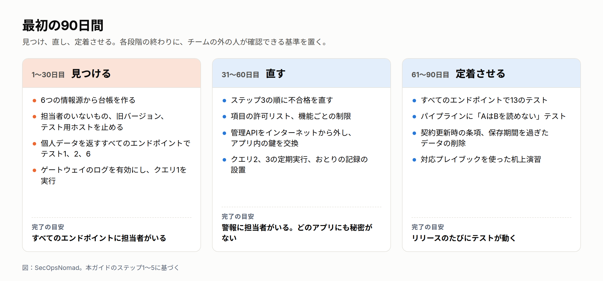 90日間の3つの段階。1〜30日目:6つの情報源から台帳を作り、担当者のいないエンドポイント、旧バージョン、テスト用ホストを止め、個人データを返すすべてのエンドポイントでテスト1、2、6を実施し、ゲートウェイのログを有効にしてクエリ1を実行する。31〜60日目:不合格を順に直し、項目の許可リスト、機能ごとの制限、管理APIのインターネットからの切り離し、アプリ内の鍵の交換、クエリ2と3の定期実行、おとりの記録の設置。61〜90日目:すべてのエンドポイントで13のテスト、ビルドパイプラインへの「AはBを読めない」テストの組み込み、契約更新時の条項追加、保存期間を過ぎたデータの削除、対応プレイブックを使った机上演習。