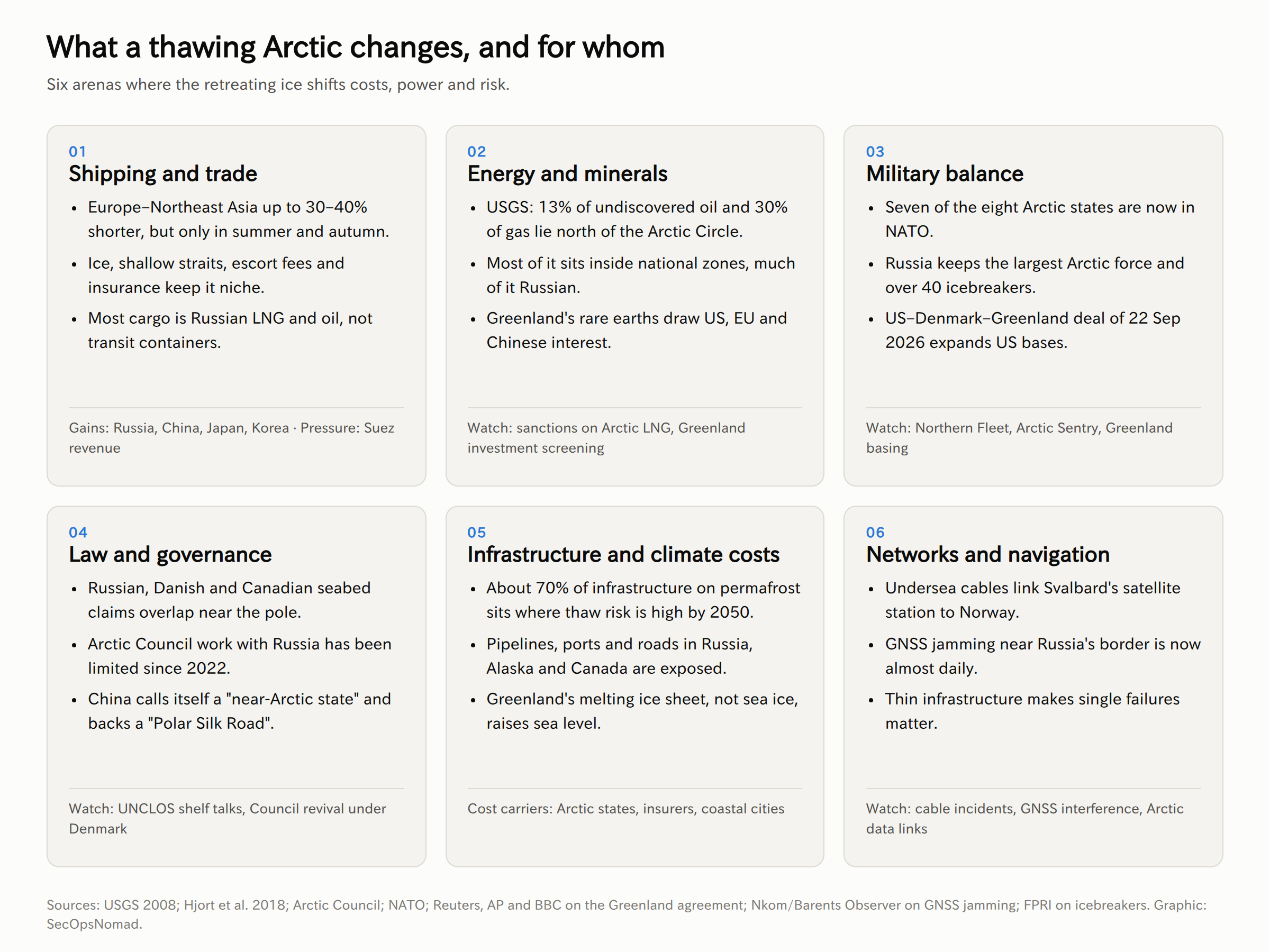 Six cards summarising what a thawing Arctic changes. Shipping and trade: routes up to 30 to 40% shorter but seasonal and niche, mostly Russian LNG and oil. Energy and minerals: 13% of undiscovered oil and 30% of gas lie north of the Arctic Circle, mostly inside national zones. Military balance: seven of eight Arctic states are in NATO; Russia keeps the largest Arctic force and over 40 icebreakers; the US–Denmark–Greenland deal expands US bases. Law and governance: overlapping seabed claims near the pole; limited Arctic Council work with Russia since 2022; China's near-Arctic state claim. Infrastructure and climate costs: about 70% of permafrost infrastructure in high thaw-risk areas by 2050. Networks and navigation: undersea cables to Svalbard's satellite station, near-daily GNSS jamming near Russia's border.