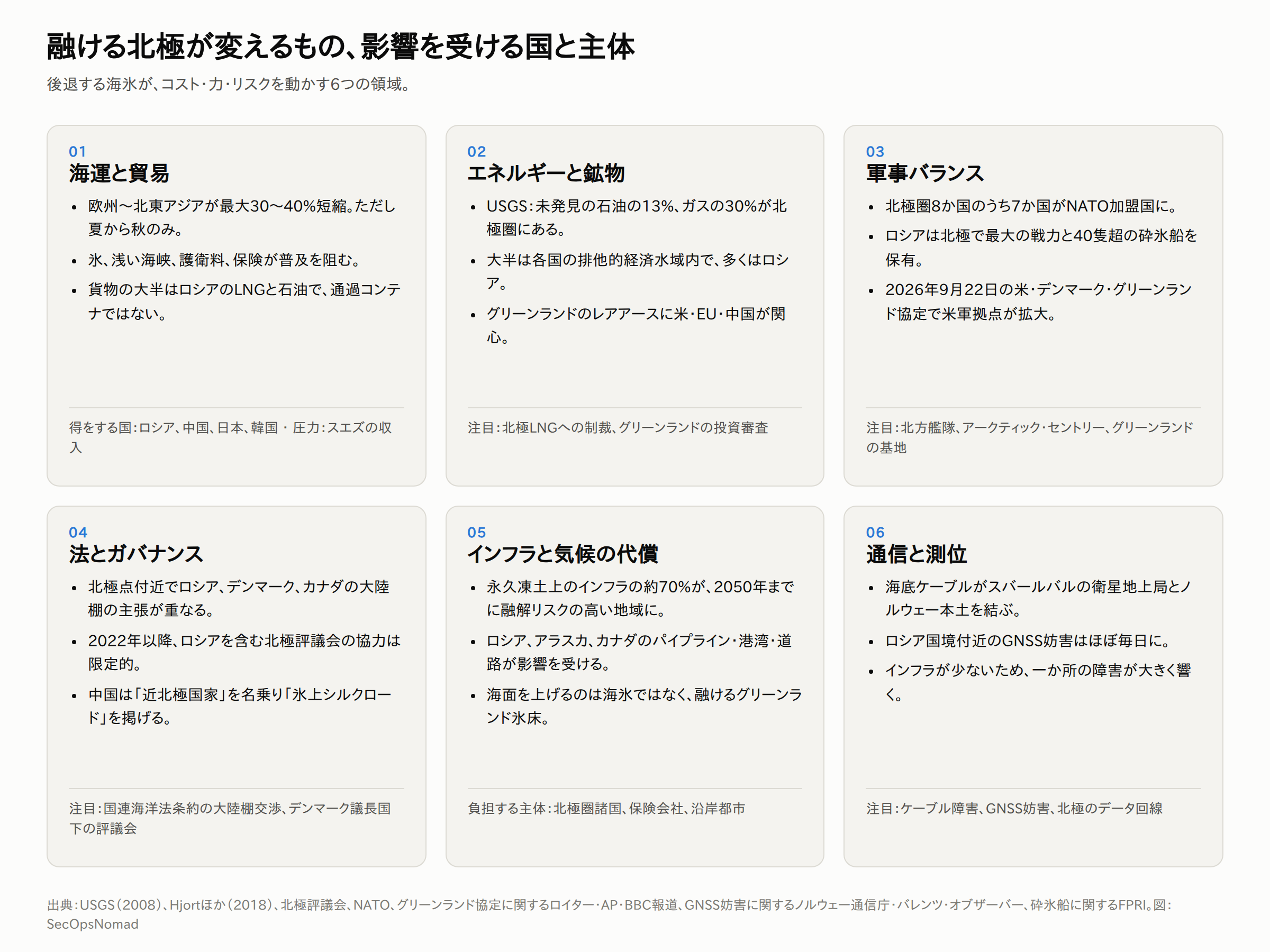 融ける北極が変えるものを6つのカードで整理した図。海運と貿易：最大30〜40%短縮するが季節限定で、貨物の大半はロシアのLNGと石油。エネルギーと鉱物：未発見の石油の13%、ガスの30%が北極圏にあり、大半は各国の水域内。軍事バランス：北極圏8か国のうち7か国がNATO加盟国、ロシアは最大の戦力と40隻超の砕氷船を保有、米・デンマーク・グリーンランド協定で米軍拠点が拡大。法とガバナンス：北極点付近で大陸棚の主張が重複、2022年以降ロシアを含む北極評議会の協力は限定的、中国の「近北極国家」の主張。インフラと気候の代償：永久凍土上のインフラの約70%が2050年までに融解リスクの高い地域に。通信と測位：スバールバルの衛星地上局への海底ケーブル、ロシア国境付近でほぼ毎日のGNSS妨害。
