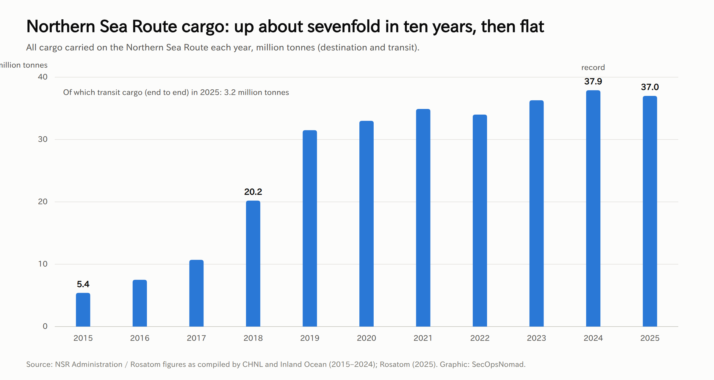 Bar chart of Northern Sea Route cargo from 2015 to 2025 in million tonnes: 5.4 in 2015, 20.2 in 2018, a record 37.9 in 2024 and 37.0 in 2025, about a sevenfold rise over ten years that flattened after 2019. Transit cargo, end to end, was 3.2 million tonnes in 2025.
