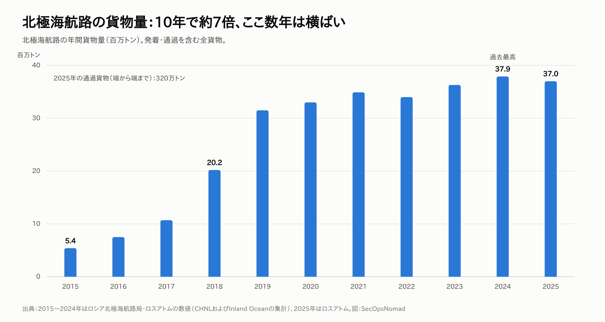 2015〜2025年の北極海航路の貨物量（百万トン）の棒グラフ。2015年5.4、2018年20.2、2024年に過去最高の37.9、2025年は37.0。10年で約7倍に増えたが、2019年以降は伸びが鈍化。2025年の通過貨物（端から端まで）は320万トン。