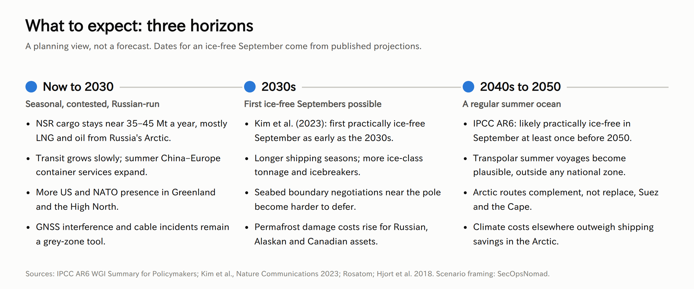 Timeline with three horizons. Now to 2030: seasonal, contested and Russian-run; NSR cargo near 35 to 45 million tonnes a year, mostly Russian LNG and oil; slow growth in transit as summer China to Europe container services expand; more US and NATO presence in Greenland and the High North; GNSS interference and cable incidents remain a grey-zone tool. 2030s: first ice-free Septembers possible; longer seasons; more ice-class ships and icebreakers; seabed boundary talks near the pole harder to defer; rising permafrost damage costs. 2040s to 2050: a regular summer ocean; IPCC says likely practically ice-free in September at least once before 2050; transpolar voyages become plausible; Arctic routes complement rather than replace Suez and the Cape; climate costs elsewhere outweigh shipping savings.