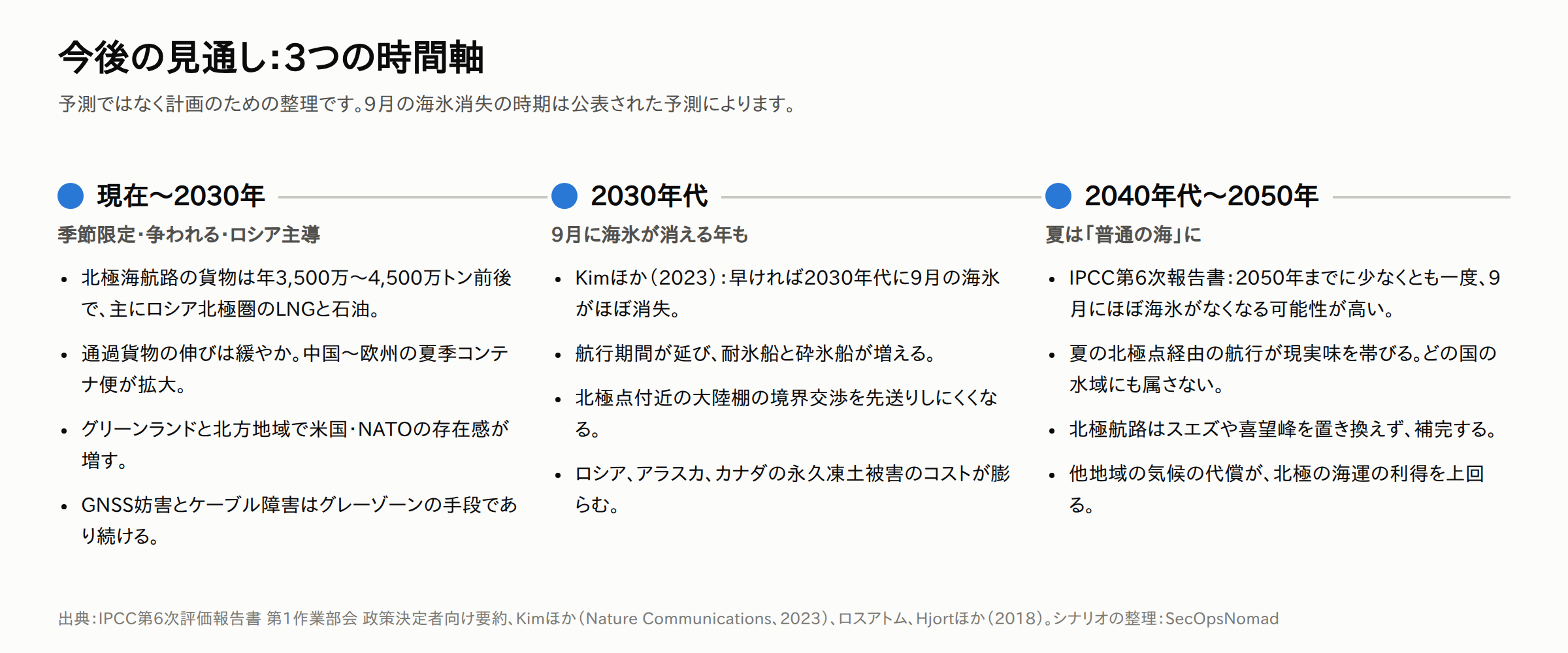 3つの時間軸の年表。現在〜2030年：季節限定・争われる・ロシア主導。北極海航路の貨物は年3,500万〜4,500万トン前後で主にロシアのLNGと石油。通過貨物の伸びは緩やかで、中国〜欧州の夏季コンテナ便が拡大。グリーンランドと北方地域で米国・NATOの存在感が増す。GNSS妨害とケーブル障害はグレーゾーンの手段であり続ける。2030年代：9月に海氷が消える年も。航行期間が延び、耐氷船と砕氷船が増える。北極点付近の大陸棚の境界交渉を先送りしにくくなる。永久凍土被害のコストが膨らむ。2040年代〜2050年：夏は「普通の海」に。IPCCは2050年までに少なくとも一度9月にほぼ海氷がなくなる可能性が高いとする。北極点経由の航行が現実味を帯びる。北極航路はスエズや喜望峰を置き換えず補完する。他地域の気候の代償が海運の利得を上回る。