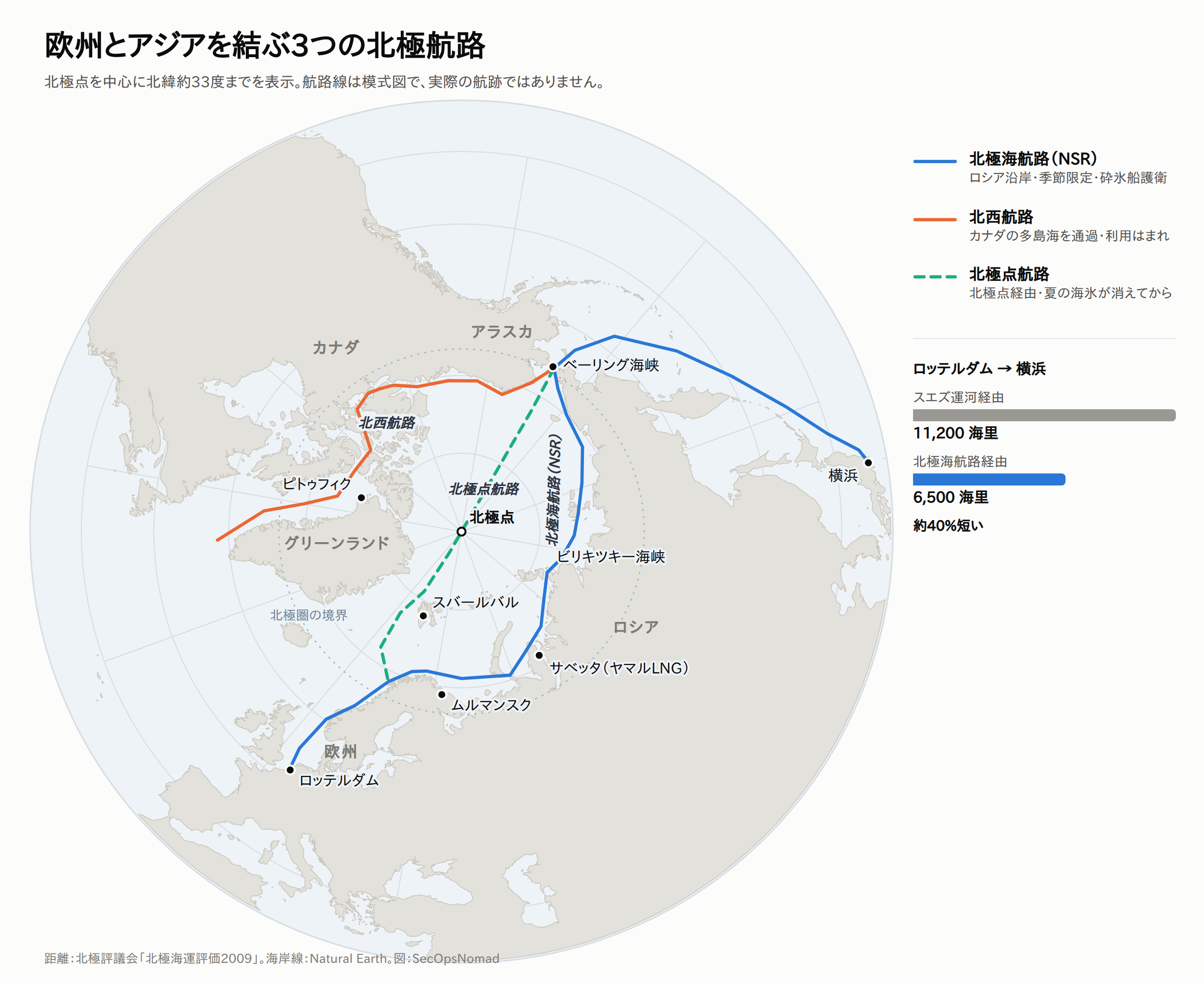 北極点を中心とした地図。欧州とアジアを結ぶ3つの北極航路を示す。ロッテルダムからビリキツキー海峡とベーリング海峡を経て横浜に至るロシア沿岸の北極海航路、カナダの多島海を抜ける北西航路、北極点を通る破線の北極点航路。棒グラフで、ロッテルダム〜横浜はスエズ運河経由11,200海里、北極海航路経由6,500海里で、約40%短いことを示す。