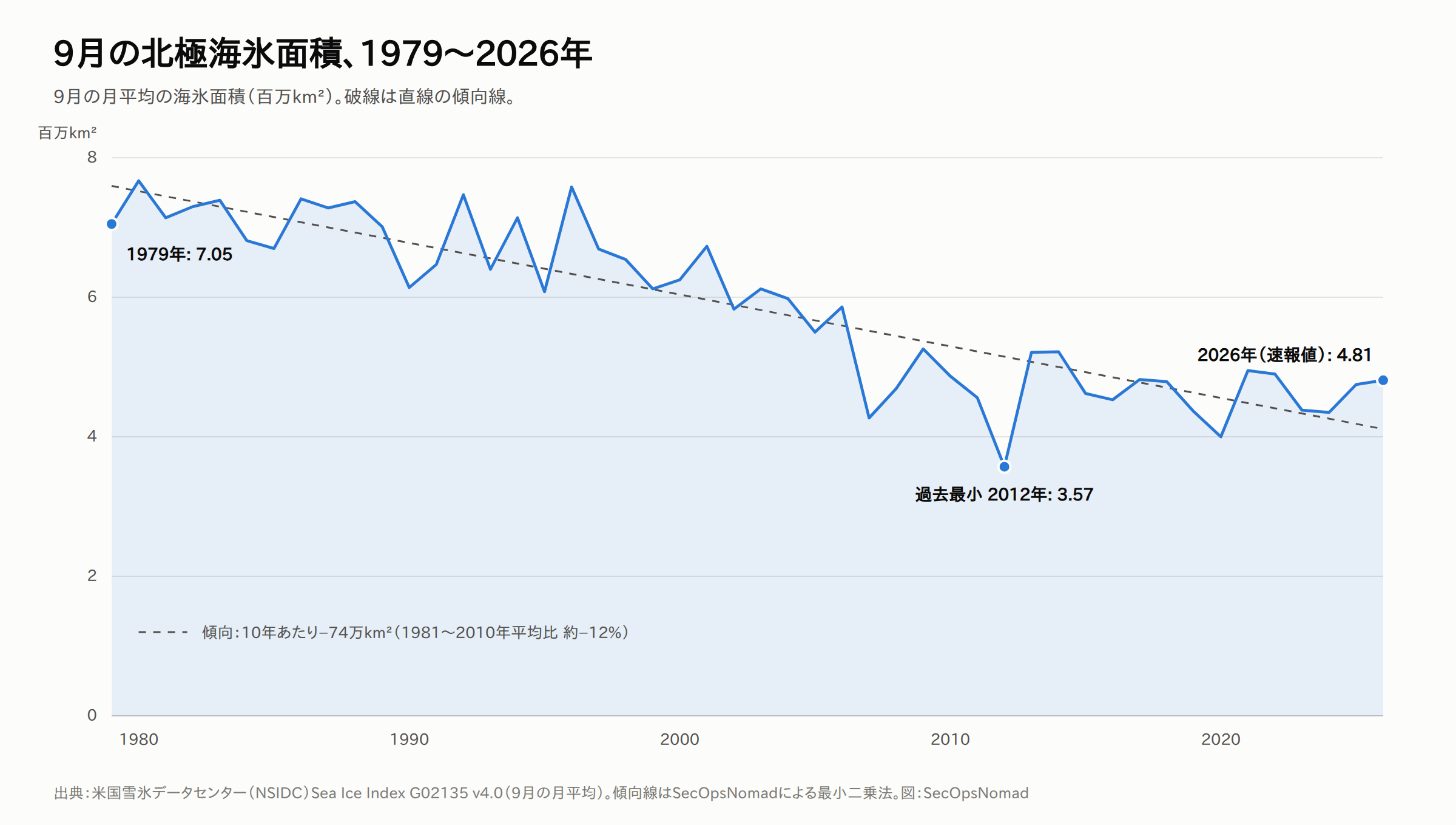 1979〜2026年の9月の北極海氷面積（百万km²）の折れ線グラフ。1979年の7.05から、2012年の過去最小3.57まで下がり、2026年は4.81。破線の傾向線は10年あたり74万km²の減少で、1981〜2010年平均比で約12%に当たる。