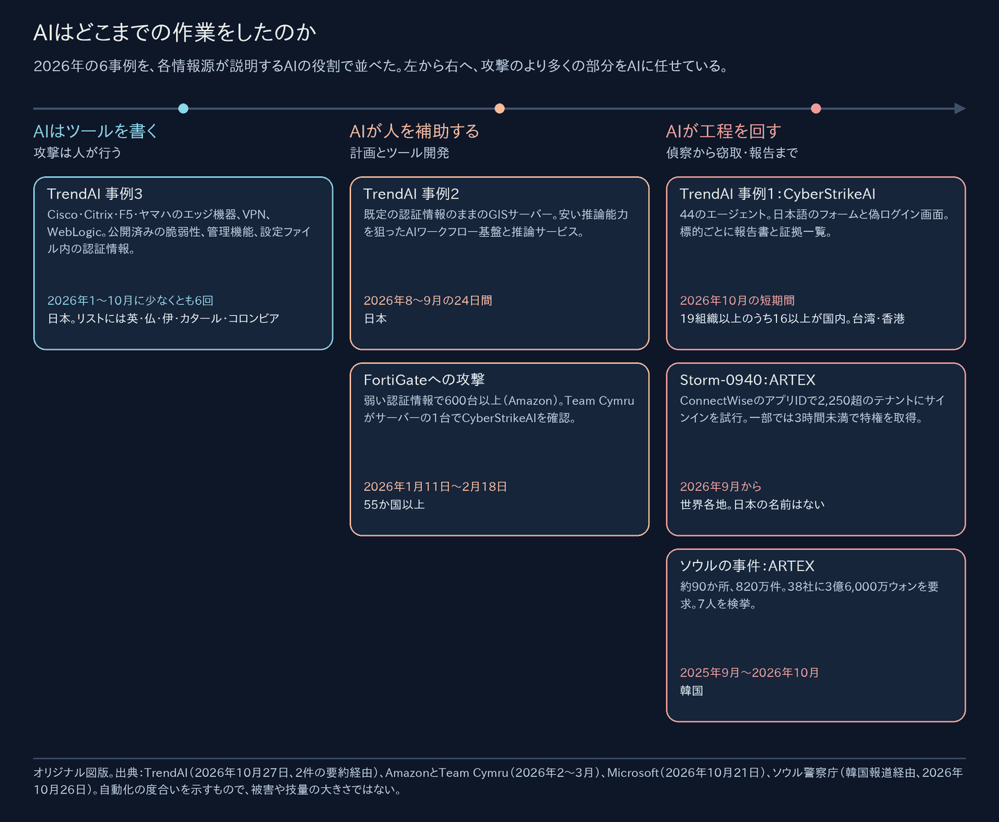左から右へ、AIの関与が少ないものから多いものへ並べた3列。AIはツールを書く:TrendAIの事例3。Cisco、Citrix、F5、ヤマハのエッジ機器、VPN、WebLogic。2026年1〜10月に少なくとも6回。日本と、リストにある他の5か国。AIが人を補助する:TrendAIの事例2。既定の認証情報のままのGISサーバーと、安い推論能力を狙ったAI基盤。8〜9月の24日間、日本。FortiGateへの攻撃。1月11日〜2月18日に55か国以上で600台超、サーバーの1台でCyberStrikeAIを確認。AIが工程を回す:TrendAIの事例1。44のエージェントを持つCyberStrikeAI、日本語のフォームと偽ログイン画面、19組織以上のうち16以上が国内。ARTEXを使うStorm-0940、2,250超のテナントへのサインイン試行。ARTEXを使うソウルの一味、約90の組織と820万件。