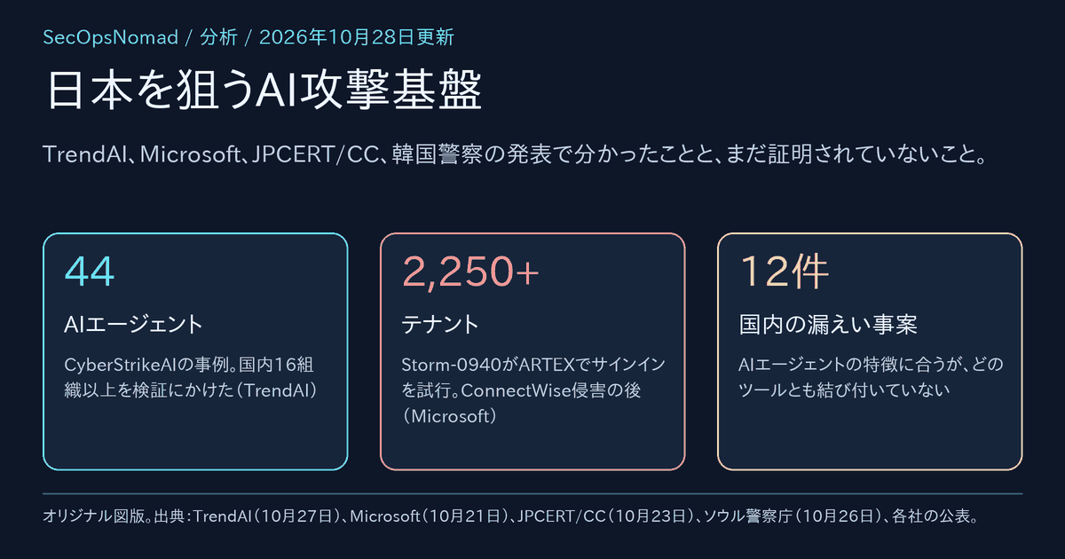 表紙:日本を狙うAI攻撃基盤。TrendAIのCyberStrikeAI事例で44のAIエージェント、国内16組織以上を検証にかけた。Storm-0940がARTEXで2,250超のテナントを標的にした。エージェントの特徴に合うが、どのツールとも結び付いていない国内の漏えい12件。