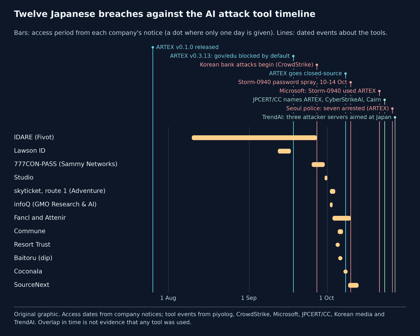 Timeline from 20 July to 31 October 2026. Amber bars show the access periods of twelve Japanese breaches from their notices, from IDARE starting 10 August to SourceNext ending 13 October. Vertical lines mark dated events: ARTEX v0.1.0 on 26 July; ARTEX v0.3.13 blocking government and education domains on 18 September; Korean bank attacks from 27 September; ARTEX going closed-source on 8 October; Storm-0940's password spray from 10 to 14 October; Microsoft's Storm-0940 report on 21 October; JPCERT/CC naming ARTEX, CyberStrikeAI and Cairn on 23 October; Seoul police's seven arrests on 26 October; and TrendAI's report on 27 October. Overlap in time is not evidence that any tool was used.
