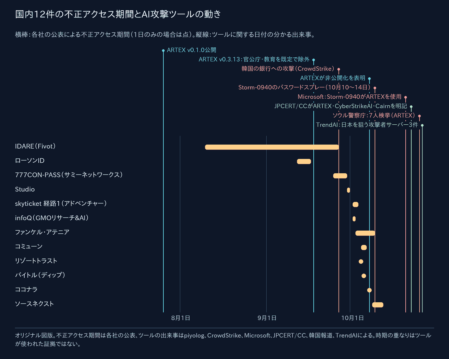 2026年7月20日から10月31日までのタイムライン。黄色の横棒は各社の公表による国内12件の不正アクセス期間で、8月10日に始まるIDAREから10月13日に終わるソースネクストまで。縦線は日付の分かる出来事:7月26日のARTEX v0.1.0、9月18日のARTEX v0.3.13による官公庁・教育機関の既定除外、9月27日からの韓国の銀行への攻撃、10月8日のARTEXの非公開化表明、10月10〜14日のStorm-0940のパスワードスプレー、10月21日のMicrosoftによるStorm-0940の報告、10月23日のJPCERT/CCによるARTEX・CyberStrikeAI・Cairnの明記、10月26日のソウル警察庁による7人の検挙、10月27日のTrendAIの報告。時期の重なりは、ツールが使われた証拠ではありません。