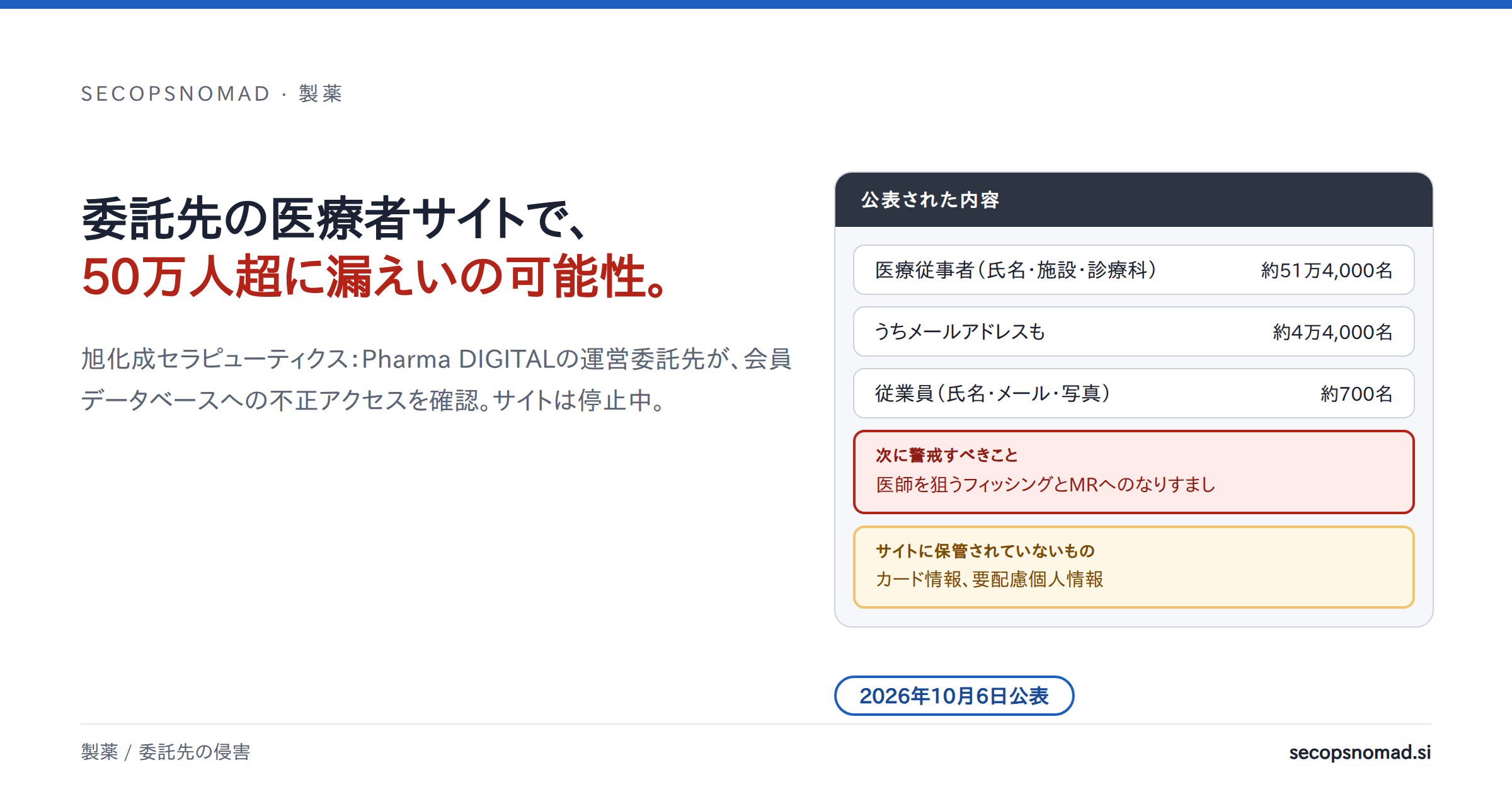 ヘッダー画像:「委託先の医療者サイトで、50万人超に漏えいの可能性。」の見出しの横に、公表内容として医療従事者約51万4,000名、うちメールアドレスを含む約4万4,000名、写真を含む従業員約700名、カード情報と要配慮個人情報は保管なし、と記載。