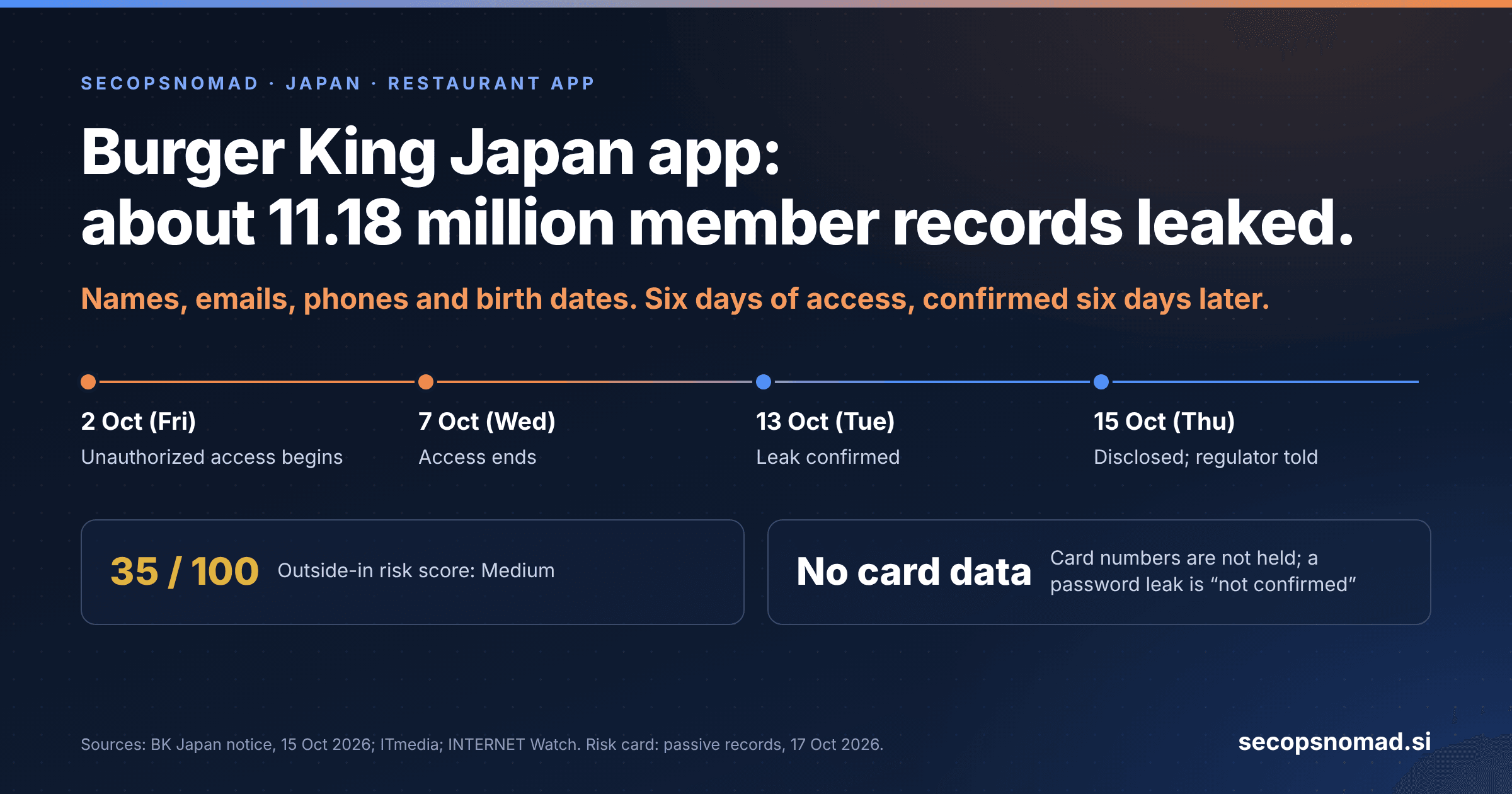 Summary card: Burger King Japan app, about 11.18 million member records leaked, with names, emails, phones and birth dates; six days of access, confirmed six days later. Dates: unauthorized access begins 2 October (Friday) and ends 7 October (Wednesday); leak confirmed 13 October (Tuesday); disclosed and the regulator told 15 October (Thursday). Outside-in risk score 35 out of 100, Medium. No card data: card numbers are not held, and a password leak is “not confirmed”.