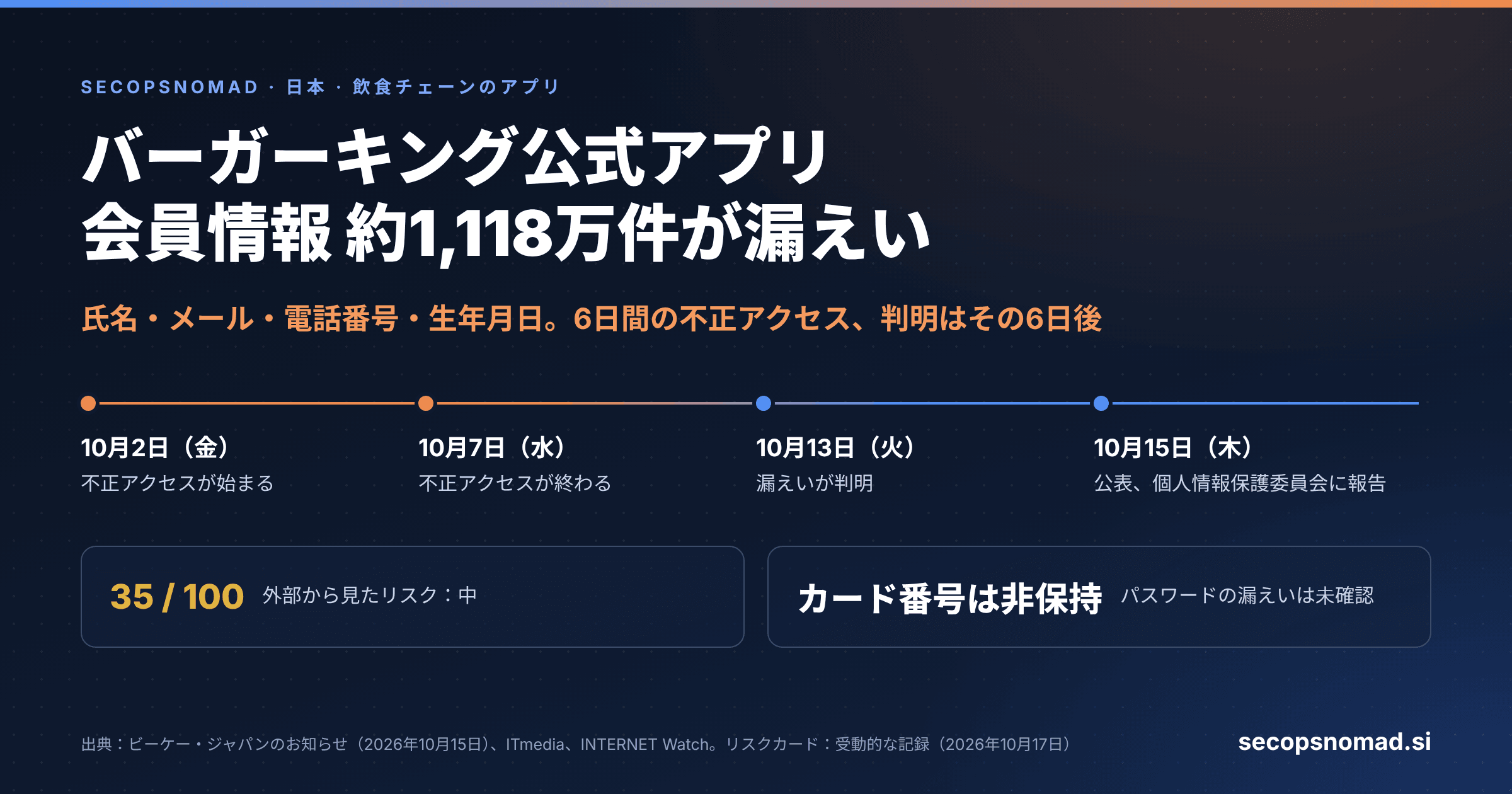 概要カード:バーガーキング公式アプリ、会員情報 約1,118万件が漏えい。氏名・メール・電話番号・生年月日。6日間の不正アクセス、判明はその6日後。日付の帯:10月2日(金)に不正アクセスが始まり、10月7日(水)に終わる。10月13日(火)に漏えいが判明。10月15日(木)に公表し、個人情報保護委員会に報告。外部から見たリスクスコアは100点中35点で「中」。カード番号は非保持、パスワードの漏えいは未確認。