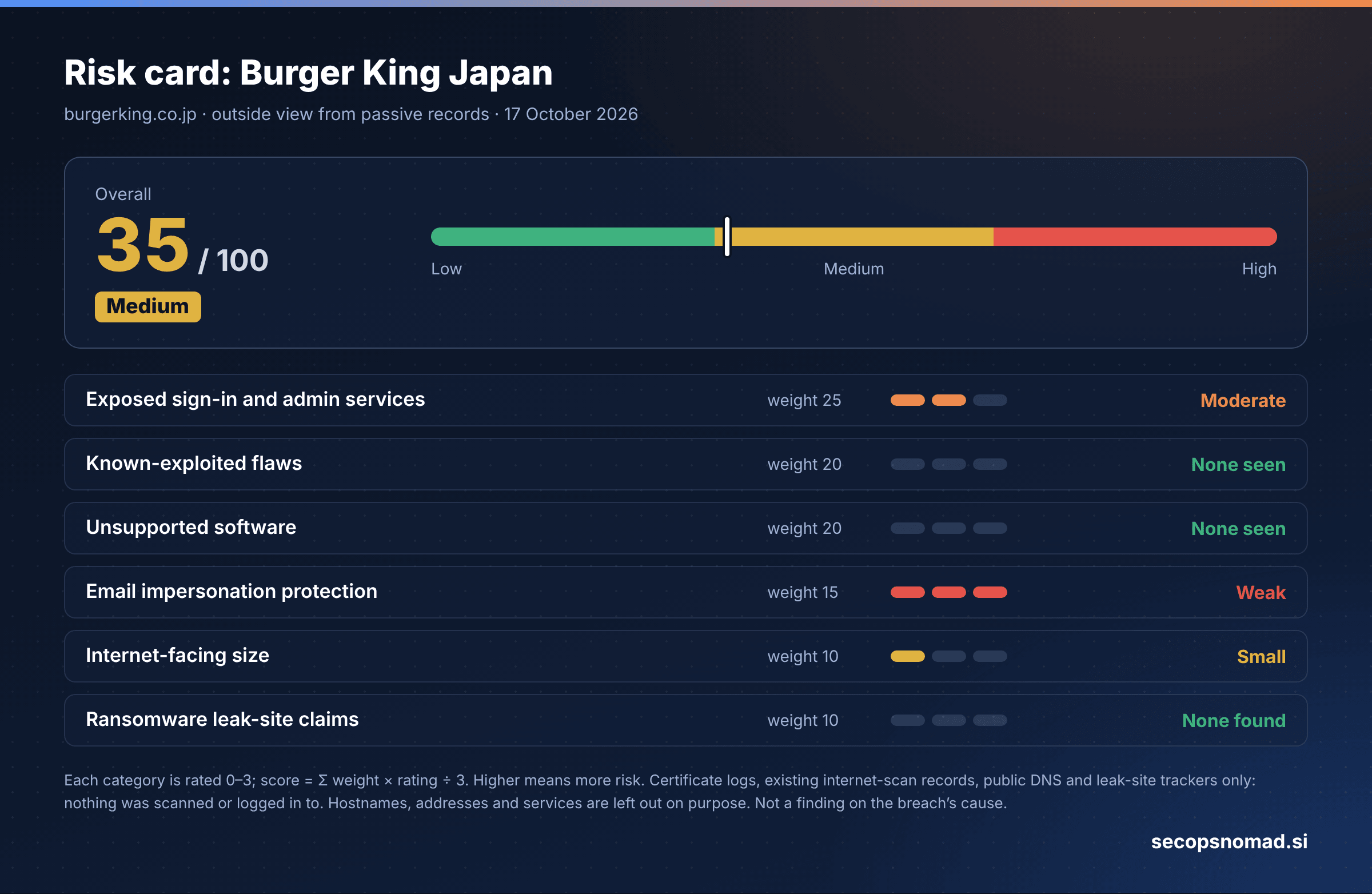 Risk card for Burger King Japan, burgerking.co.jp, outside view from passive records on 17 October 2026. Overall score 35 out of 100, Medium, at the low end of the Medium band on a Low, Medium, High gauge. Six categories, each rated 0 to 3 where higher means more risk: exposed sign-in and admin services, weight 25, rated 2, moderate; known-exploited flaws, weight 20, rated 0, none seen; unsupported software, weight 20, rated 0, none seen; email impersonation protection, weight 15, rated 3, weak; internet-facing size, weight 10, rated 1, small; ransomware leak-site claims, weight 10, rated 0, none found. Footnote: score equals the sum of weight times rating divided by 3; certificate logs, existing internet-scan records, public DNS and leak-site trackers only; nothing was scanned or logged in to; hostnames, addresses and services are left out on purpose; not a finding on the breach's cause.