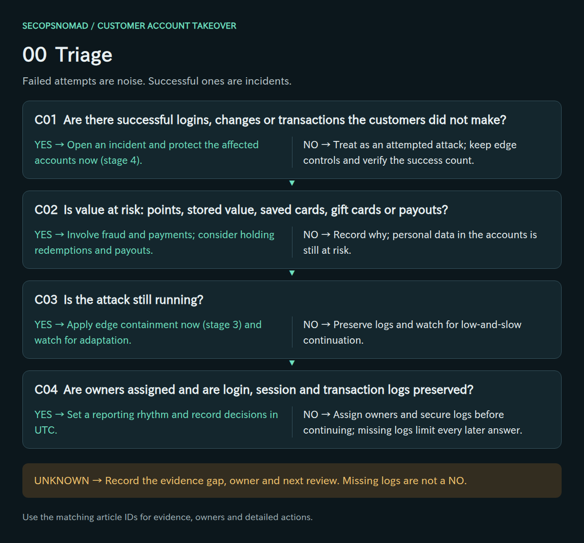 Decisions C01–C04, with yes/no actions and an unknown route. Evidence and owners are in the following table.