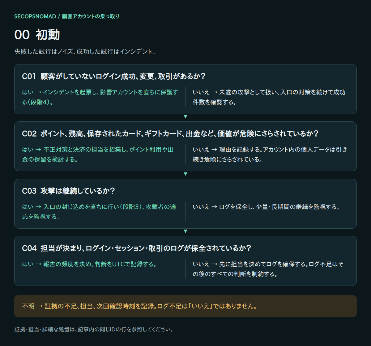 C01〜C04のはい・いいえ・不明の判断。証拠と担当は直後の表に記載。