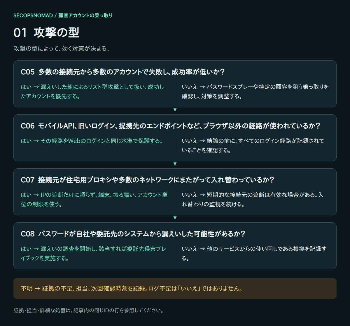 C05〜C08のはい・いいえ・不明の判断。証拠と担当は直後の表に記載。