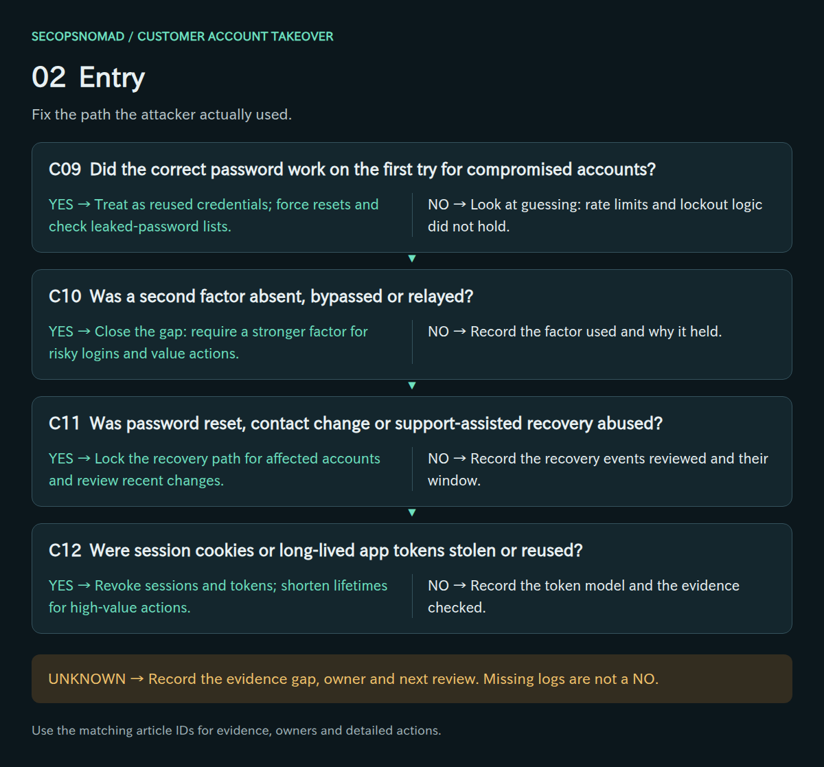 Decisions C09–C12, with yes/no actions and an unknown route. Evidence and owners are in the following table.