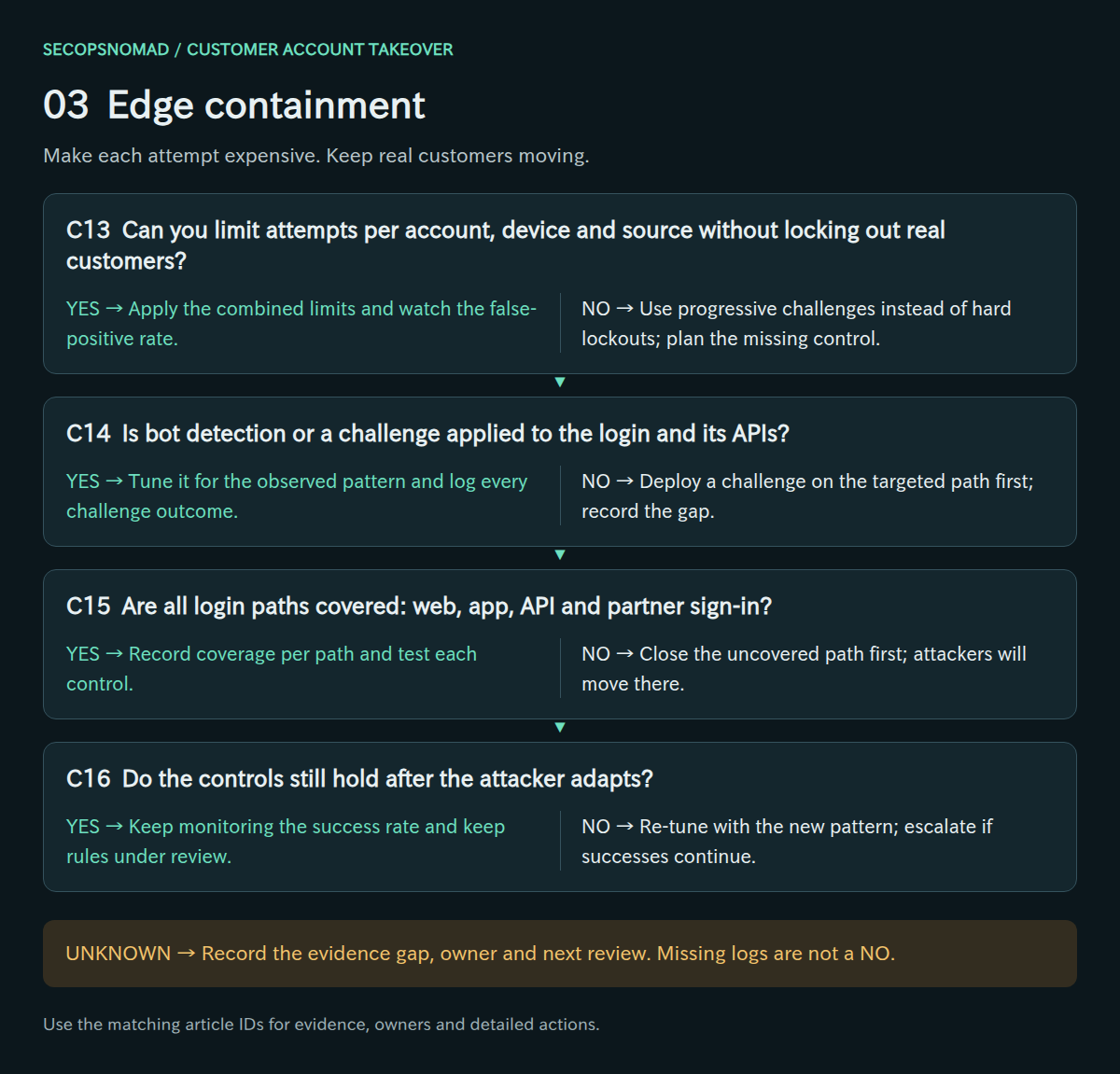 Decisions C13–C16, with yes/no actions and an unknown route. Evidence and owners are in the following table.