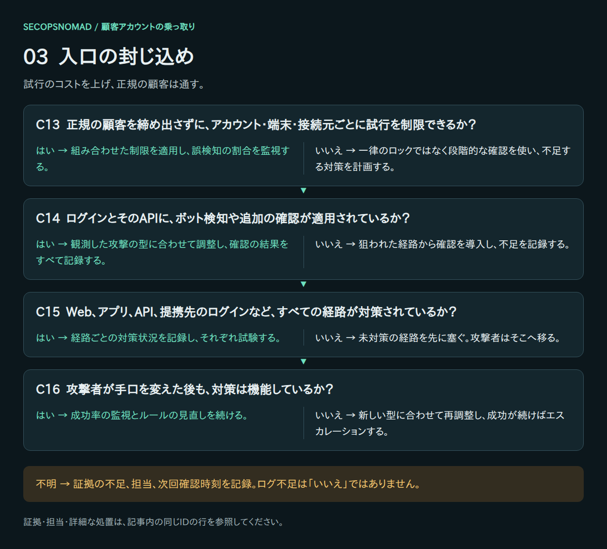 C13〜C16のはい・いいえ・不明の判断。証拠と担当は直後の表に記載。