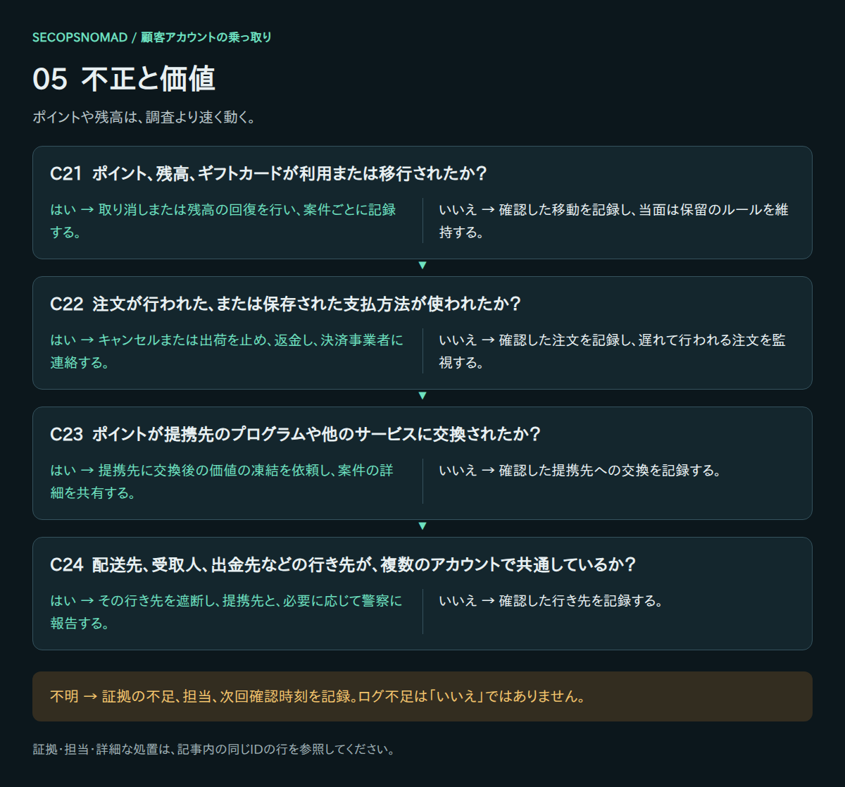 C21〜C24のはい・いいえ・不明の判断。証拠と担当は直後の表に記載。