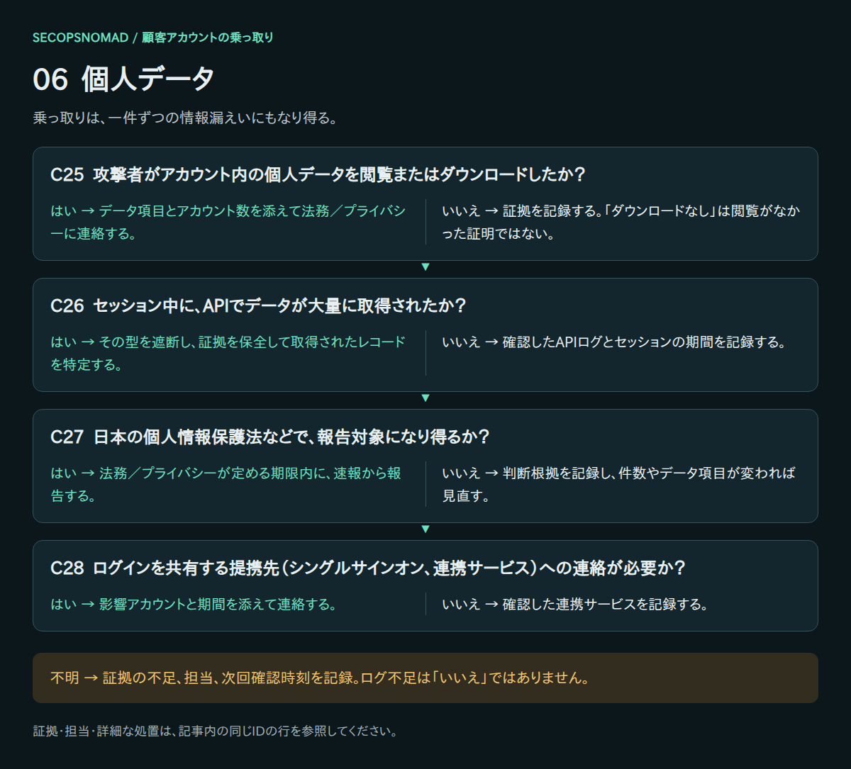 C25〜C28のはい・いいえ・不明の判断。証拠と担当は直後の表に記載。