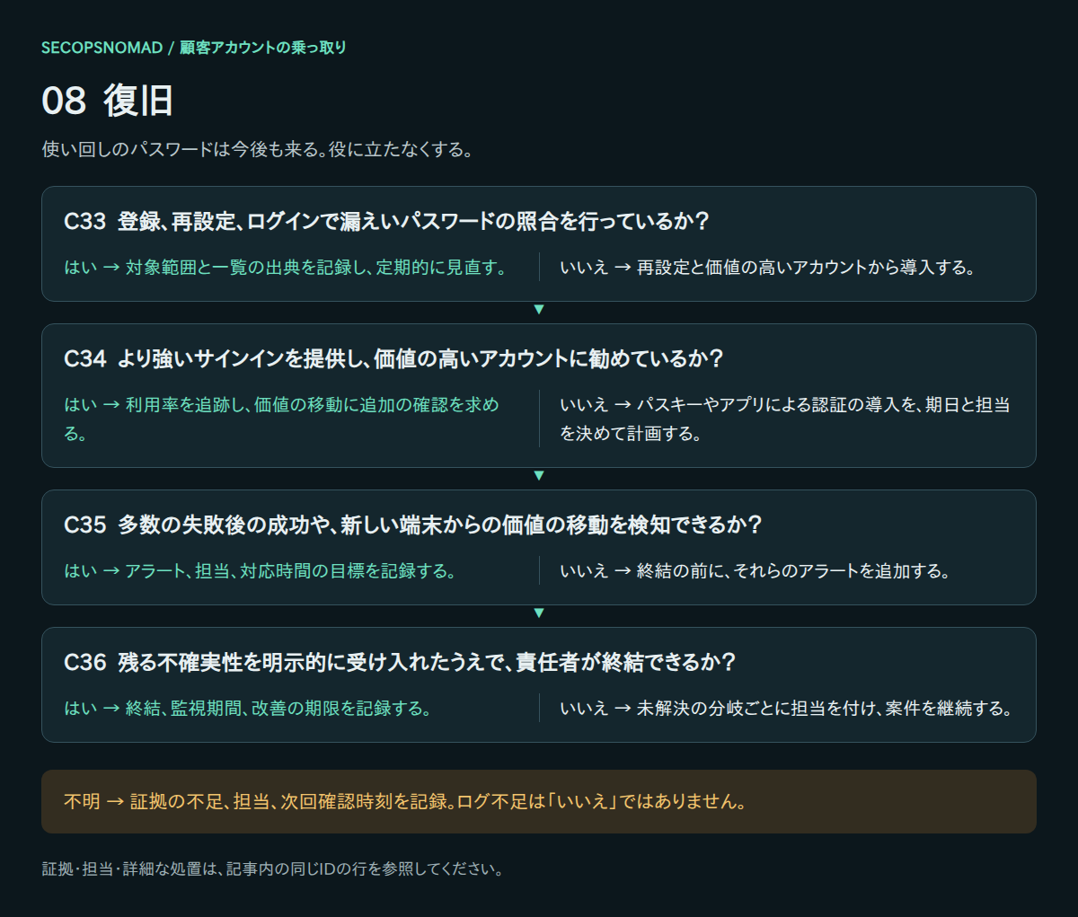 C33〜C36のはい・いいえ・不明の判断。証拠と担当は直後の表に記載。